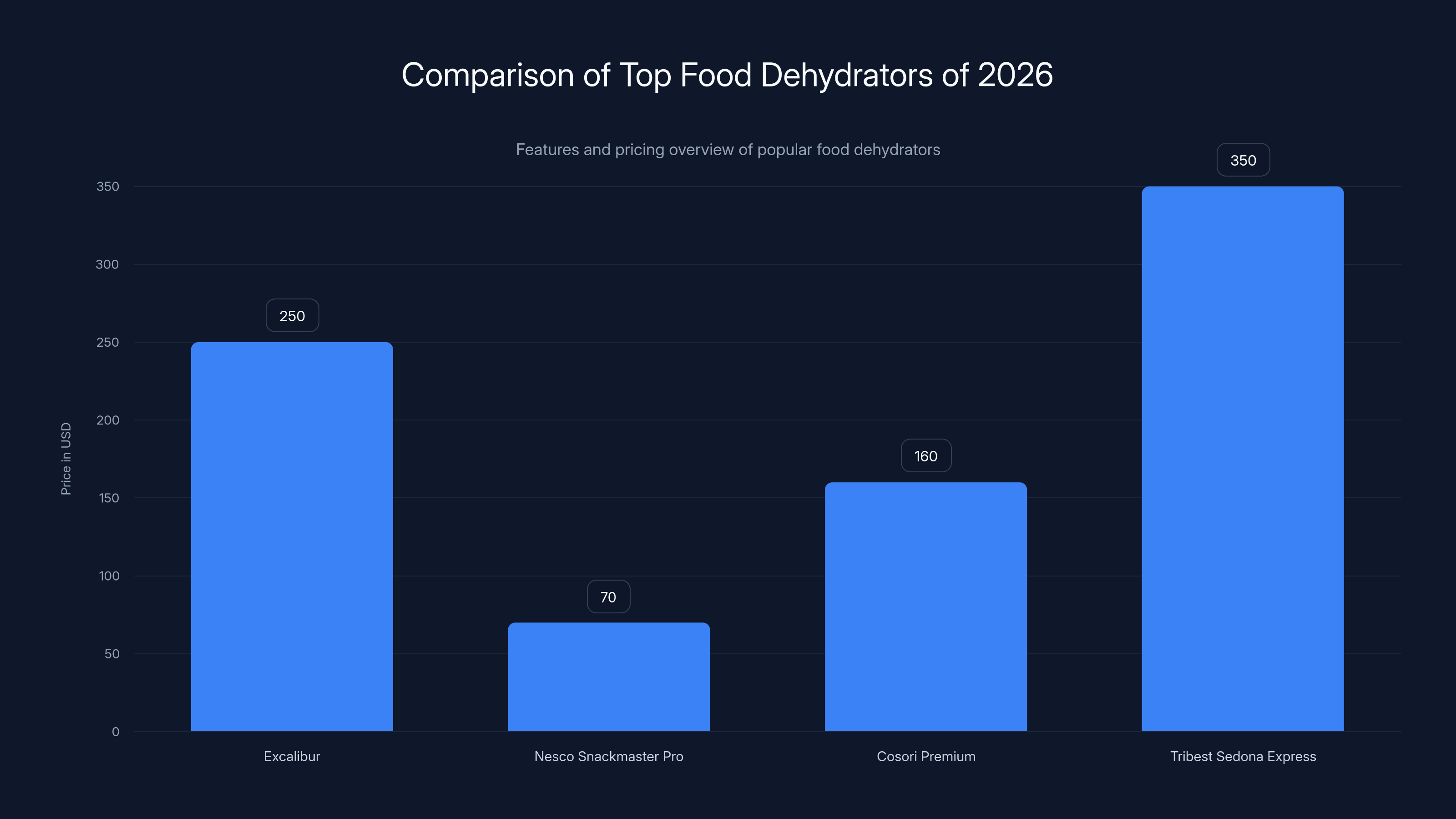 Comparison of Top Food Dehydrators of 2026