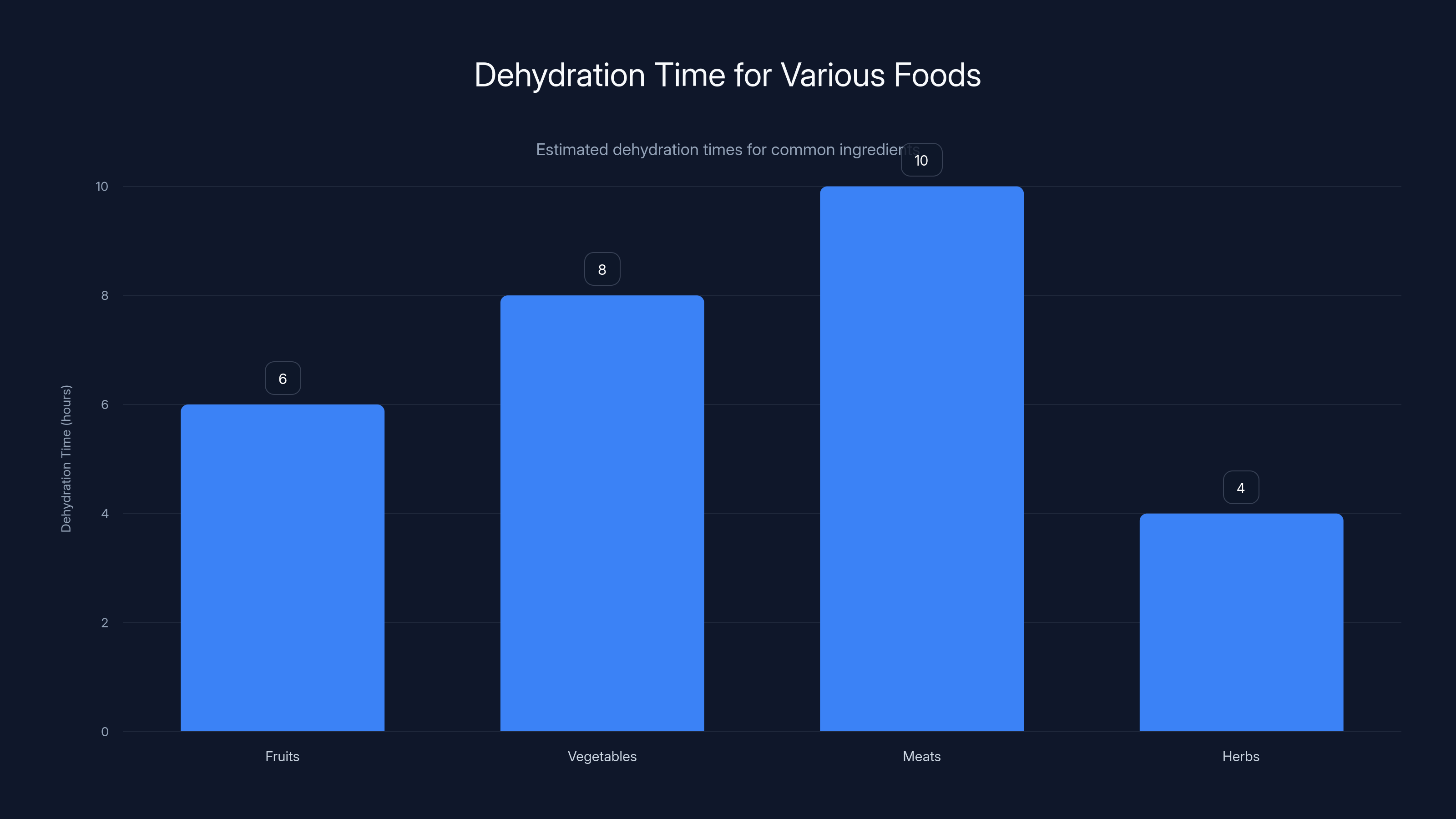 Dehydration Time for Various Foods