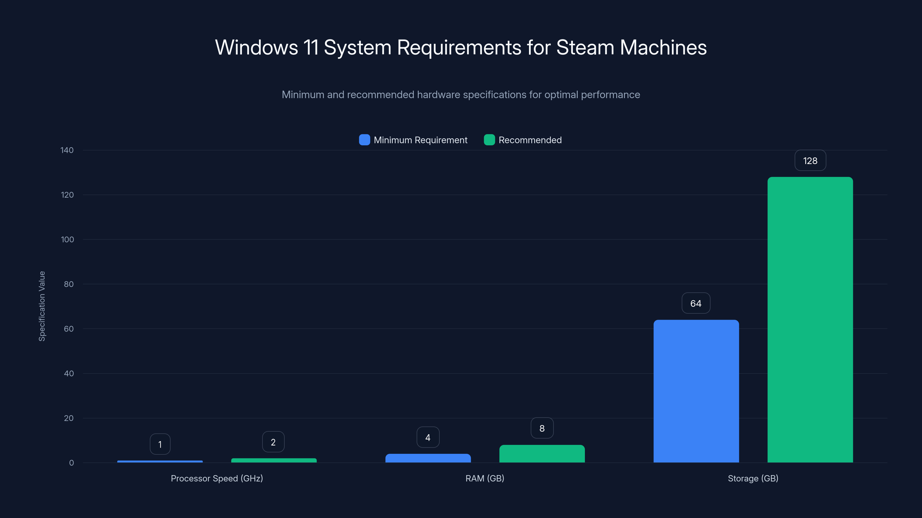 Windows 11 System Requirements for Steam Machines