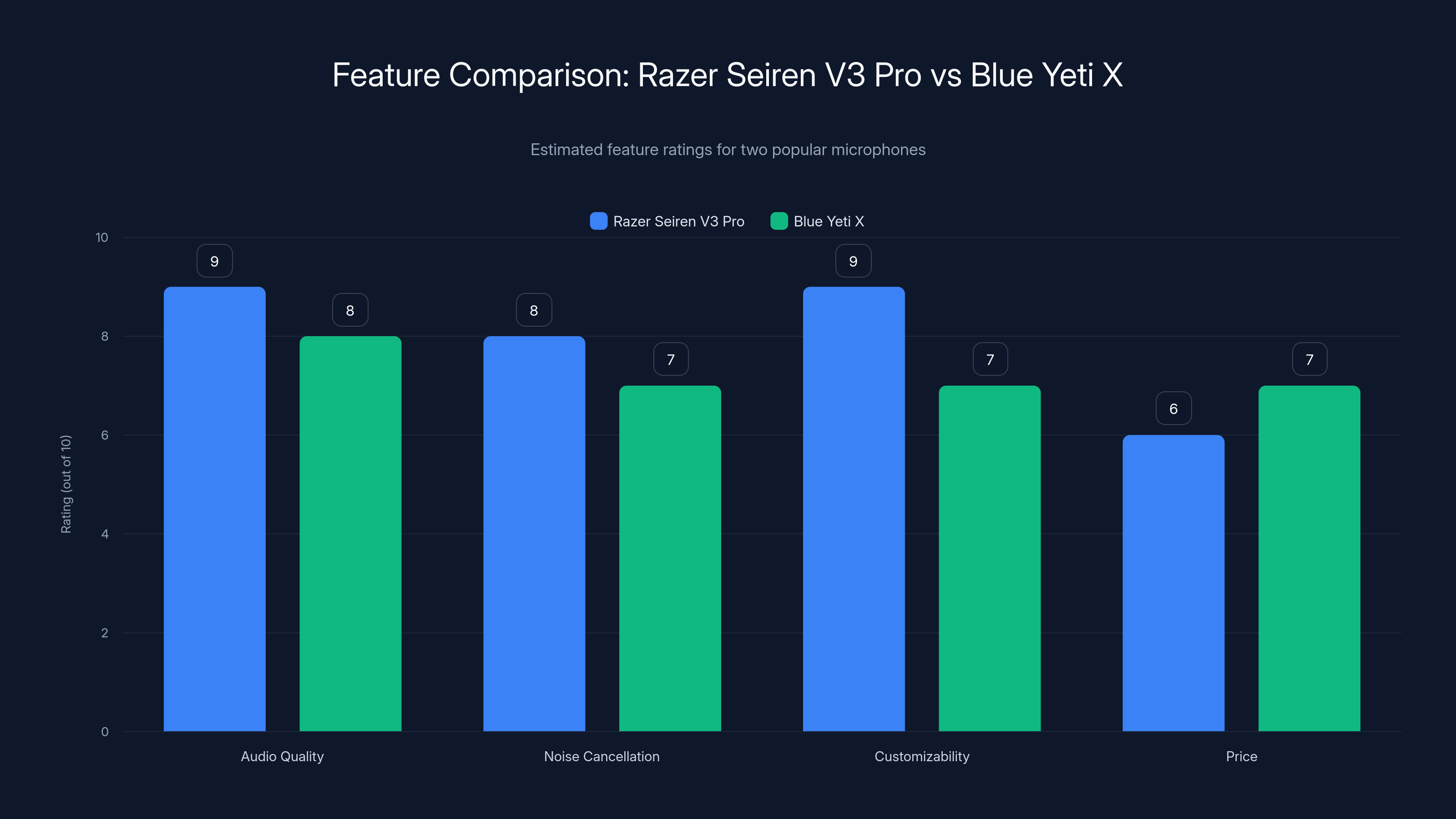Feature Comparison: Razer Seiren V3 Pro vs Blue Yeti X