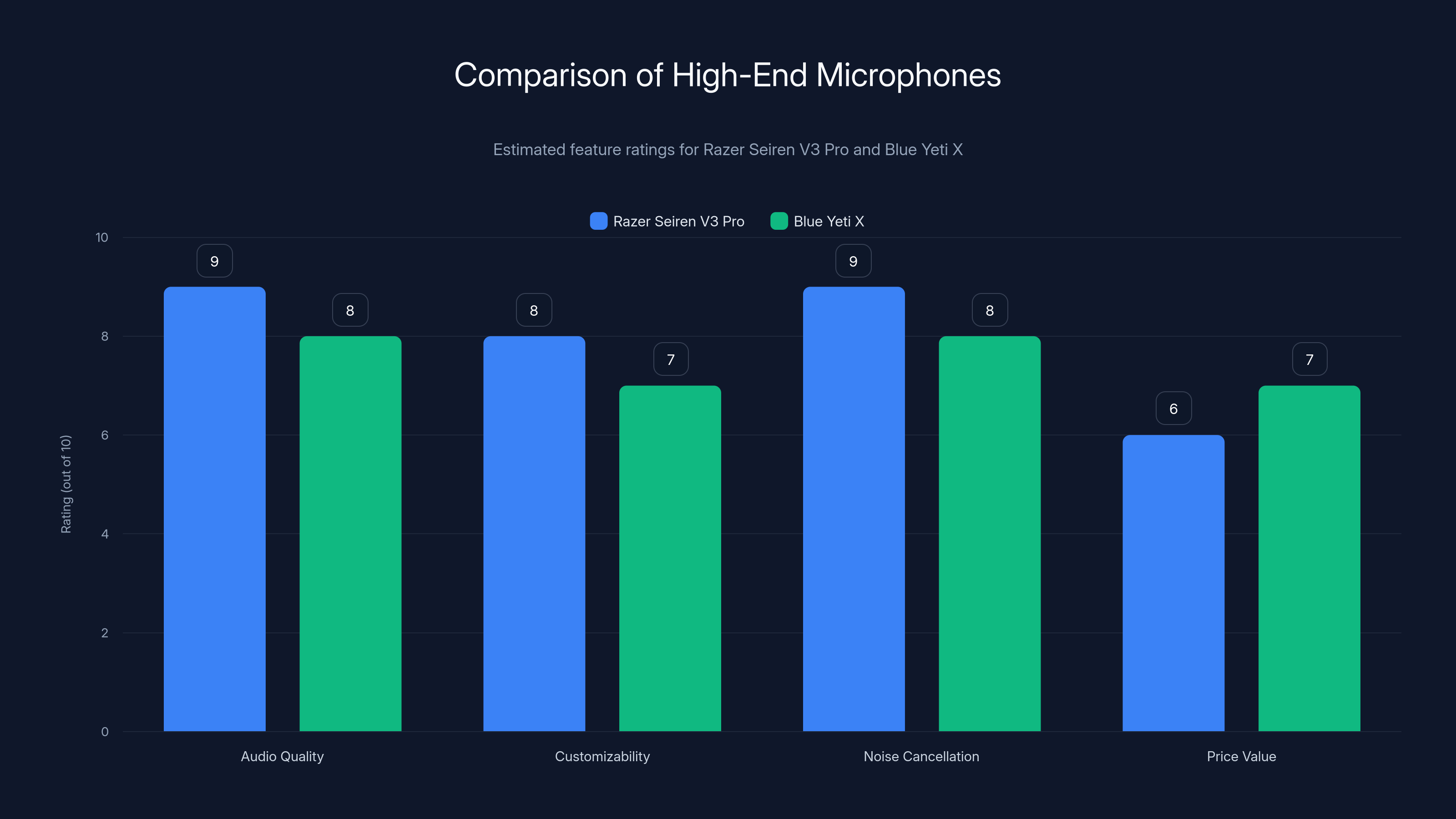 Comparison of High-End Microphones
