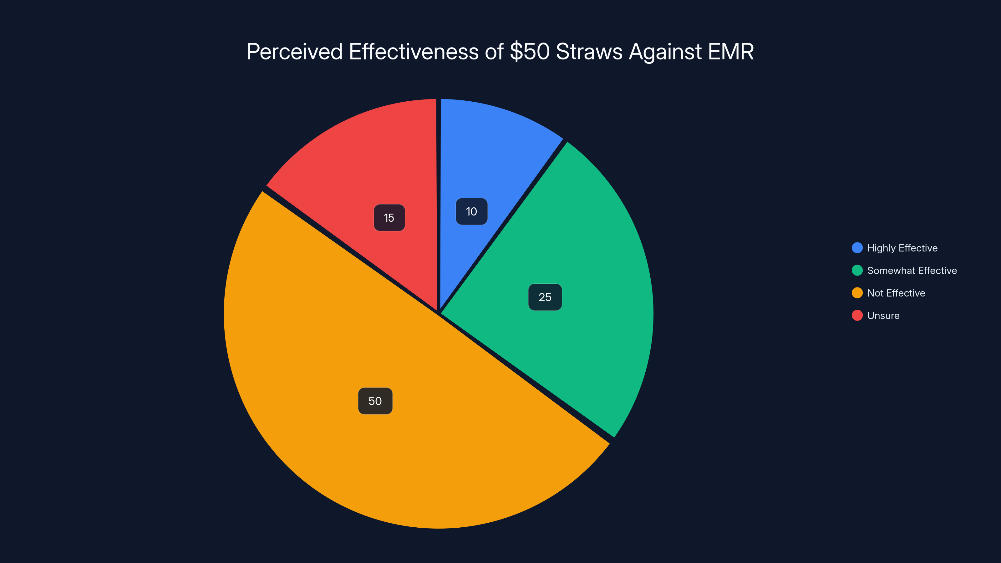 Perceived Effectiveness of $50 Straws Against EMR