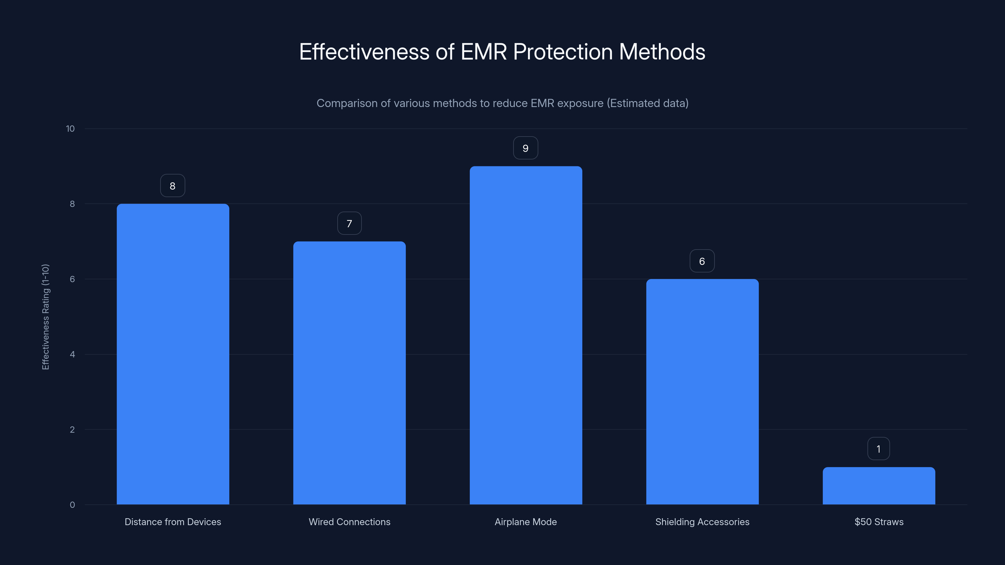 Effectiveness of EMR Protection Methods