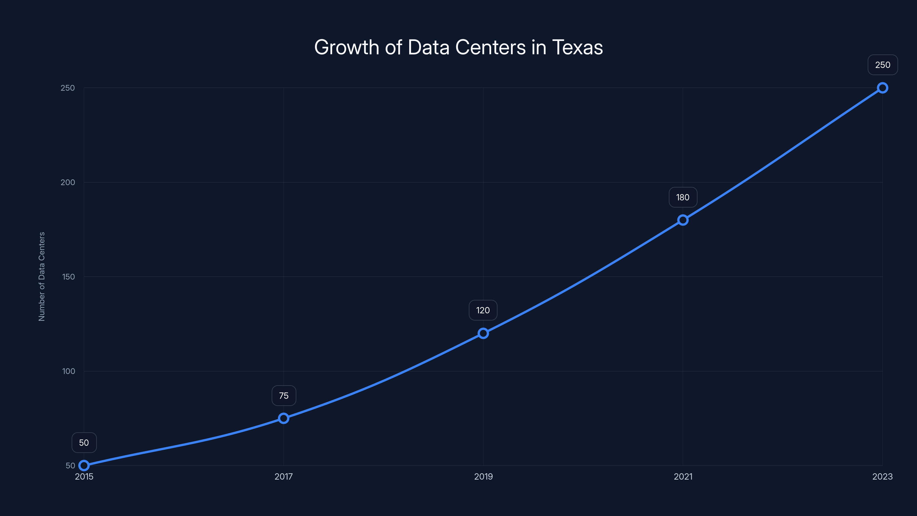 Growth of Data Centers in Texas