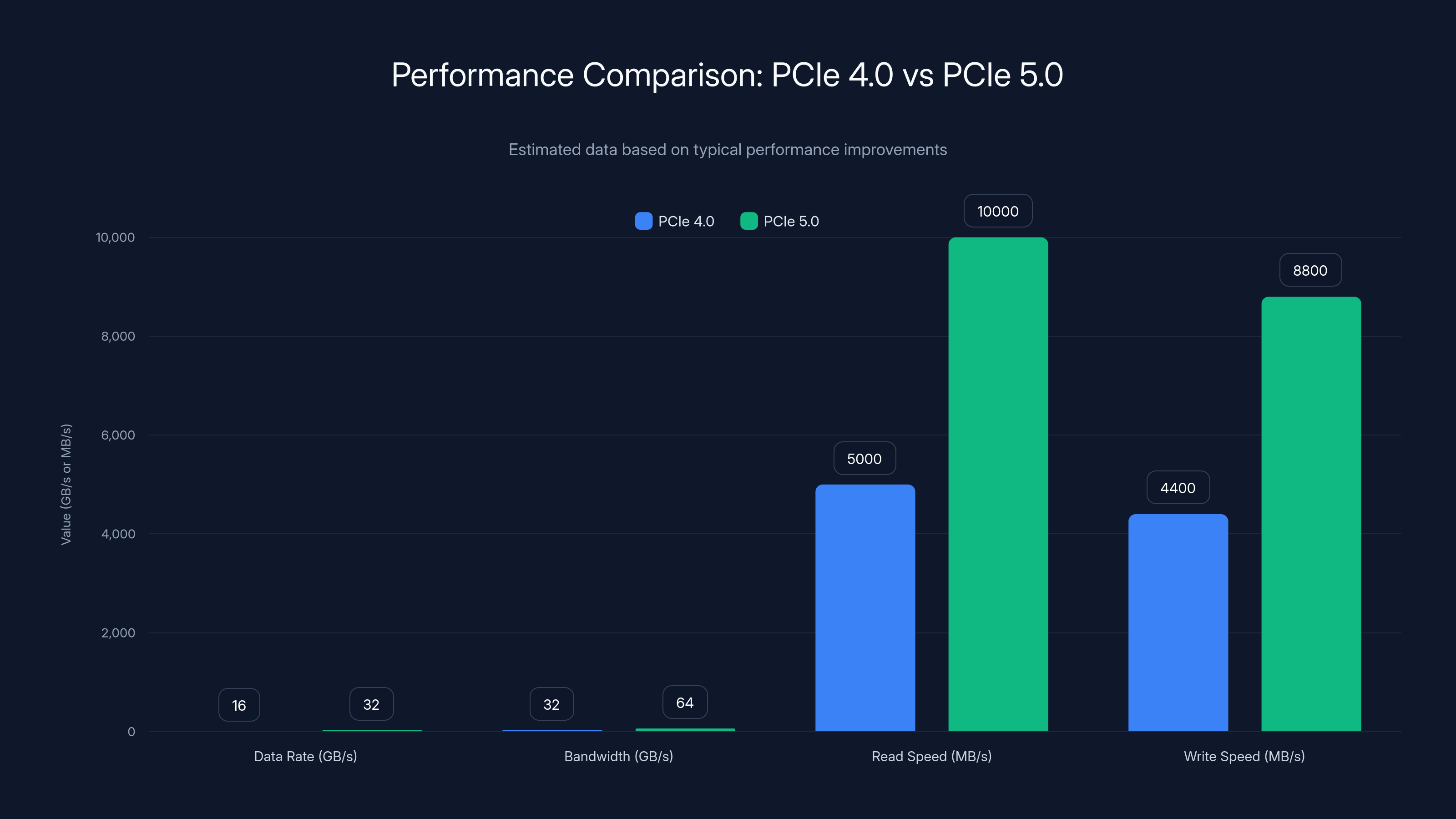 Performance Comparison: PCIe 4.0 vs PCIe 5.0
