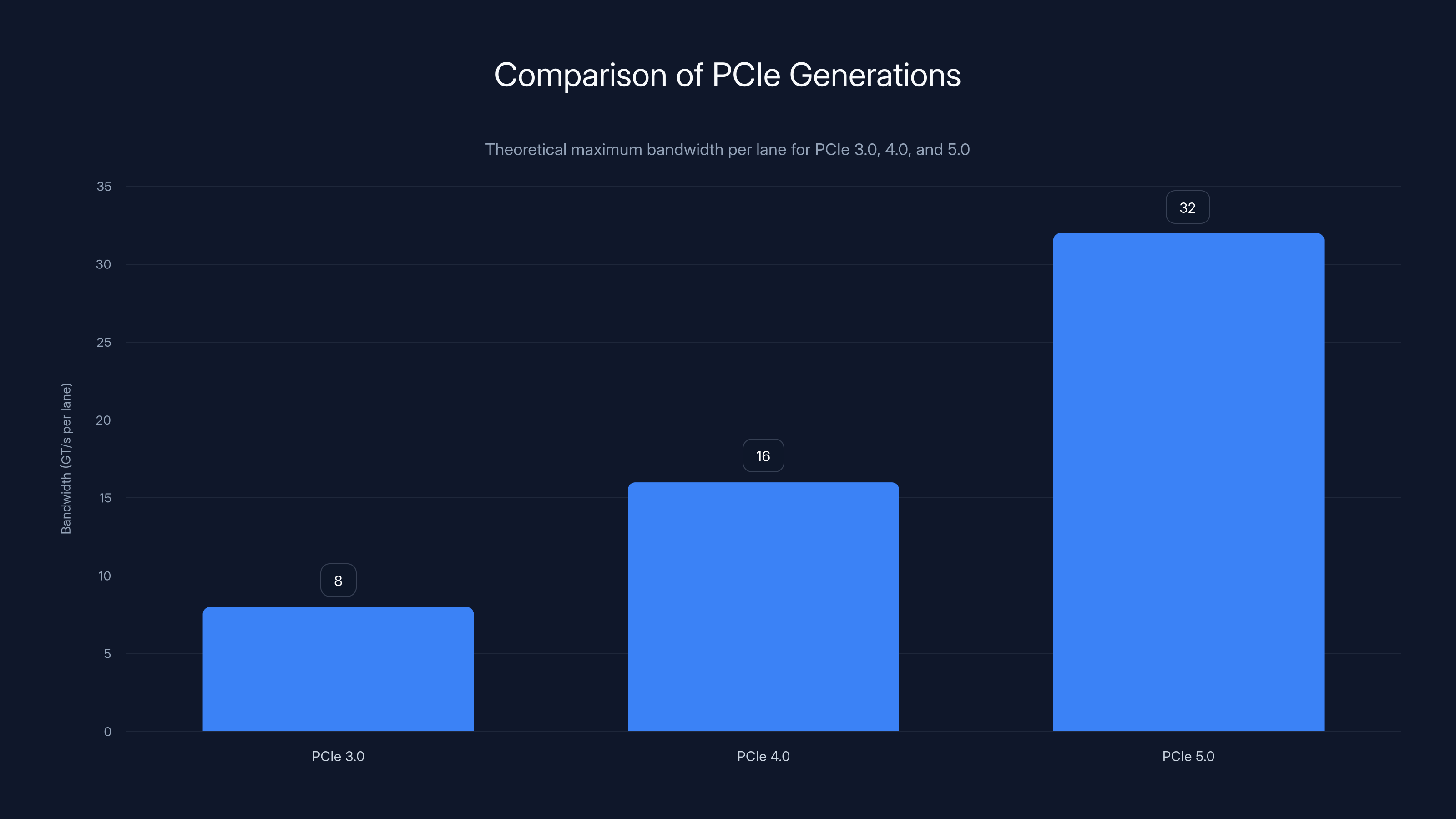Comparison of PCIe Generations