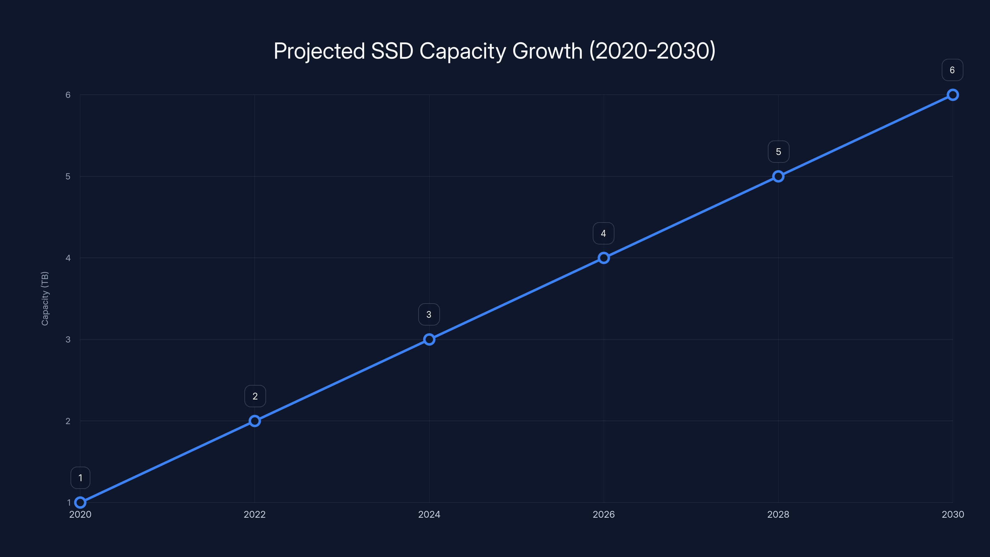 Projected SSD Capacity Growth (2020-2030)
