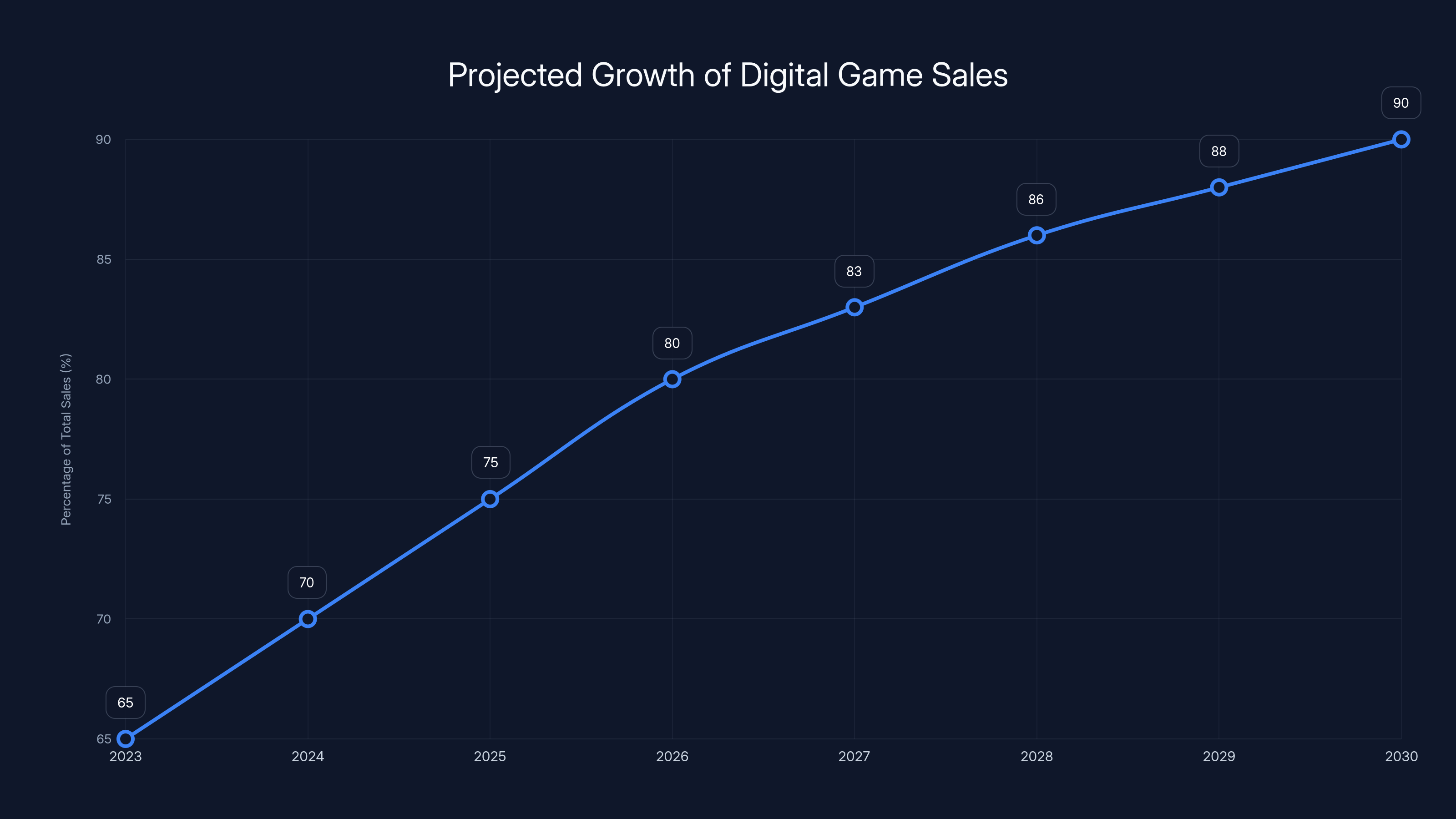 Projected Growth of Digital Game Sales