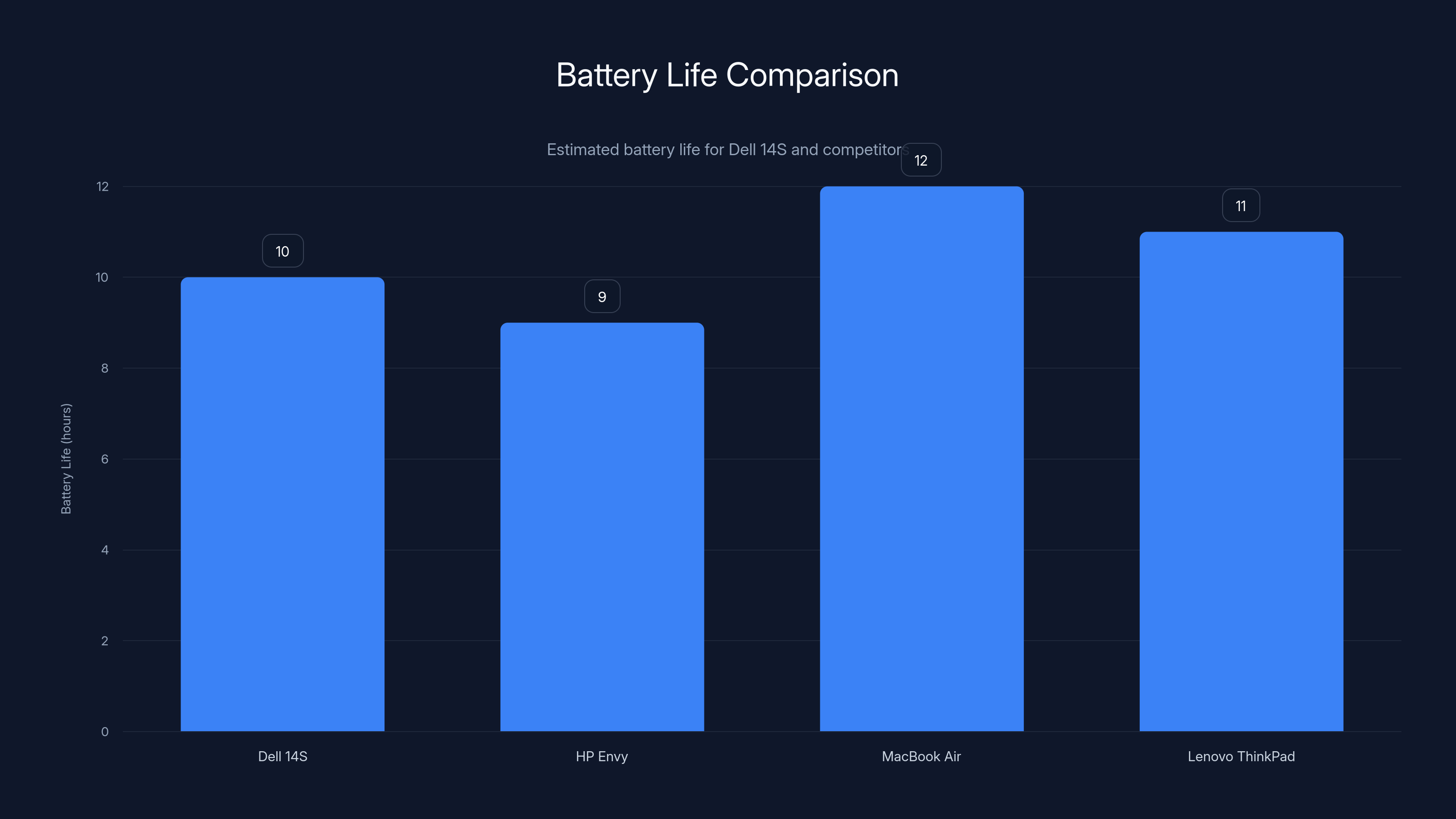 Battery Life Comparison