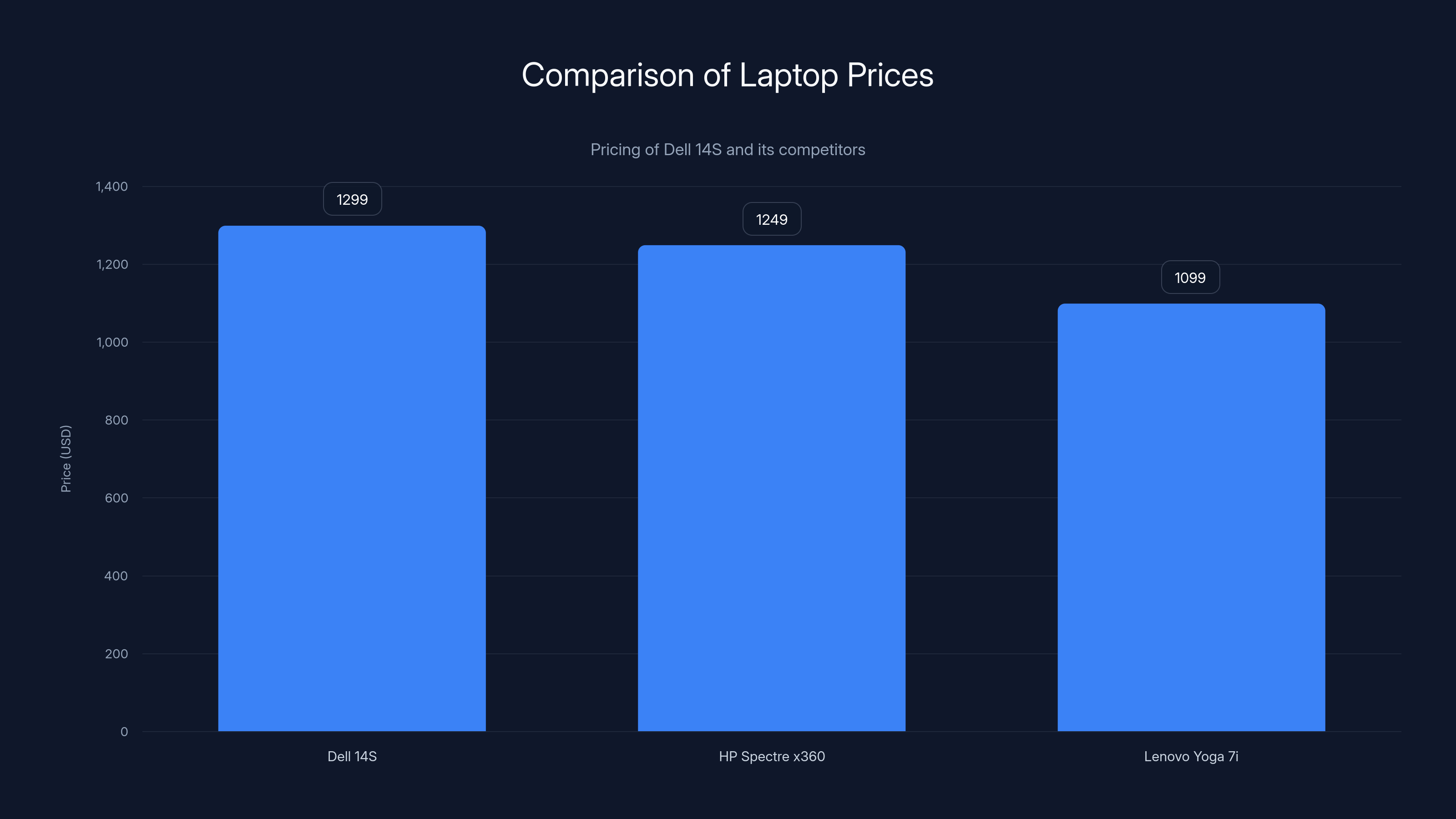Comparison of Laptop Prices