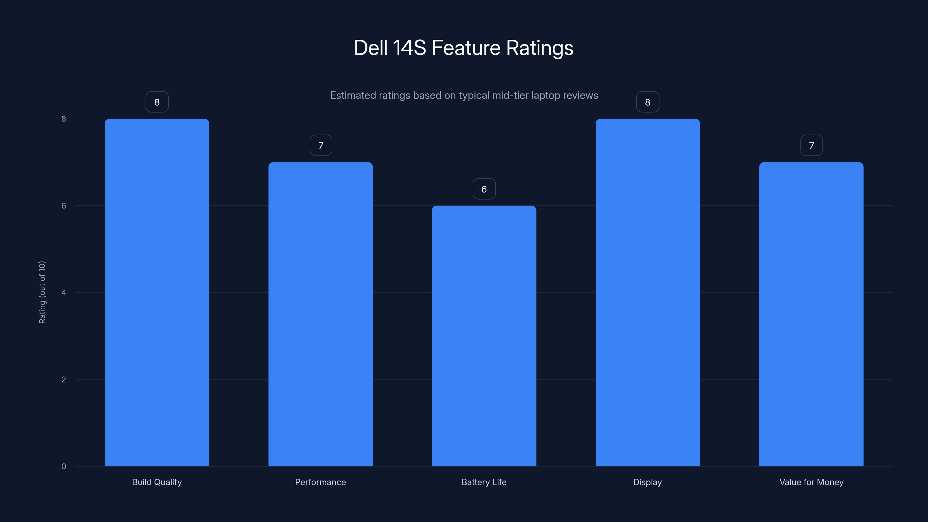 Dell 14S Feature Ratings