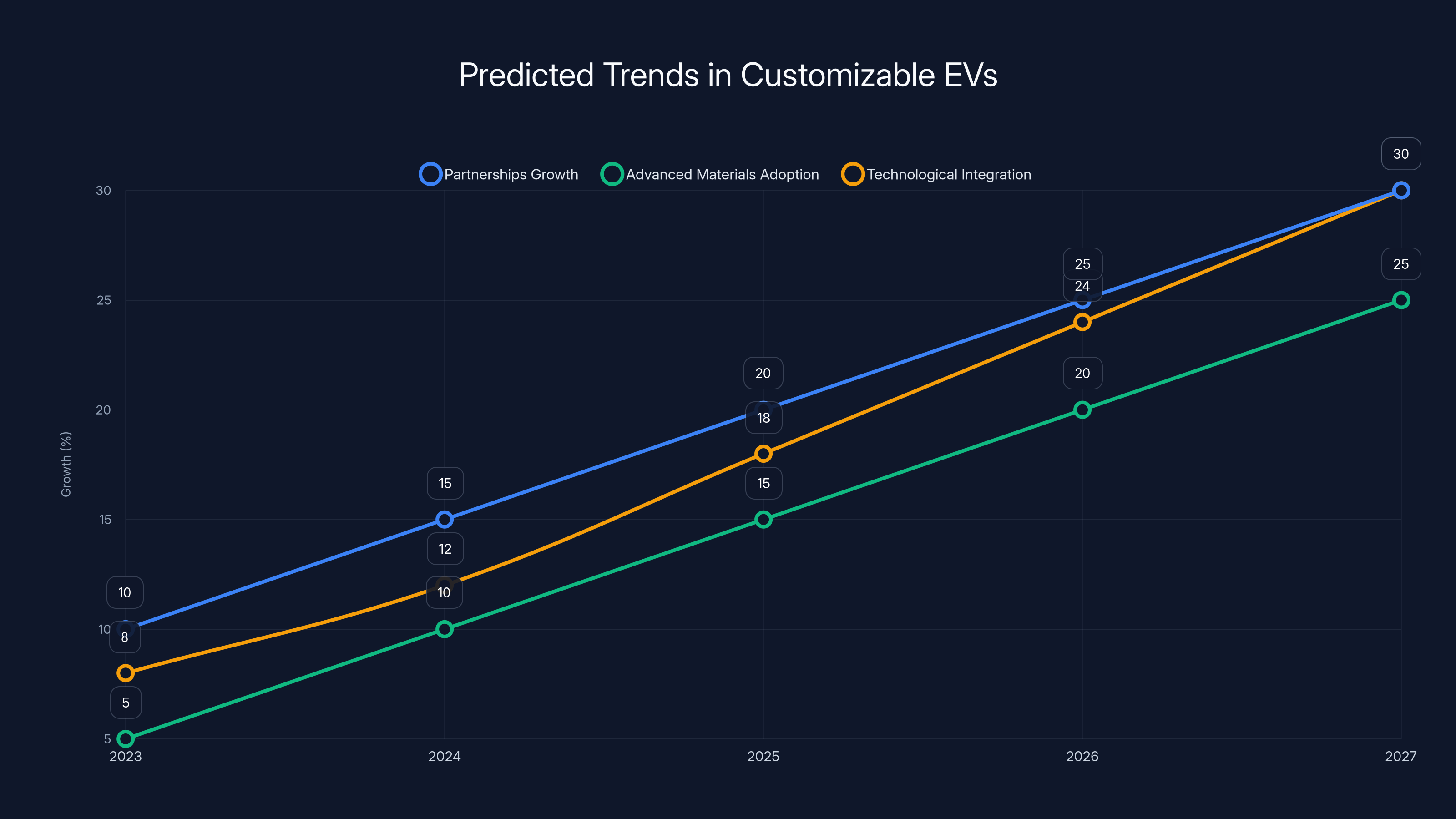 Predicted Trends in Customizable EVs