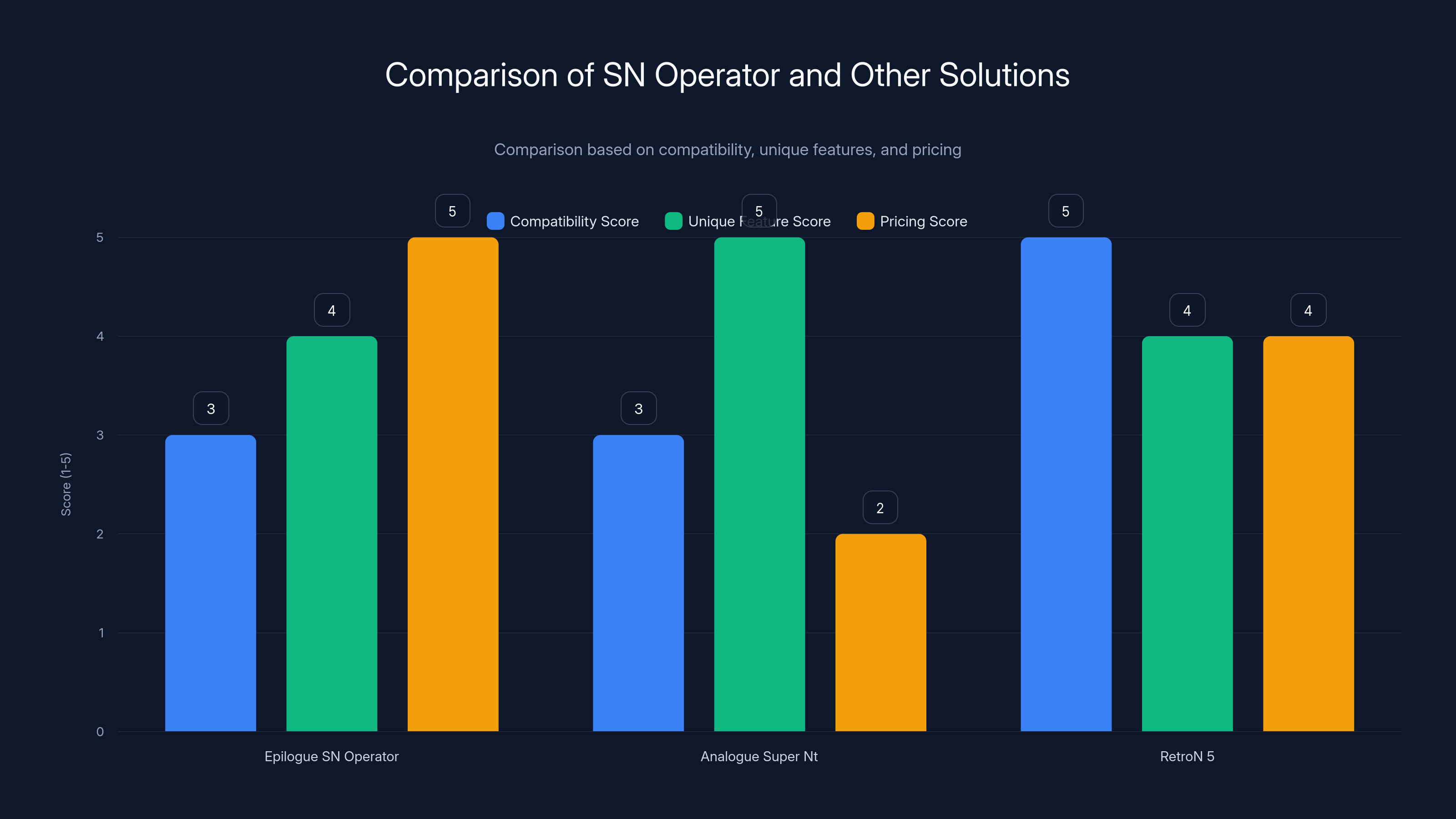 Comparison of SN Operator and Other Solutions