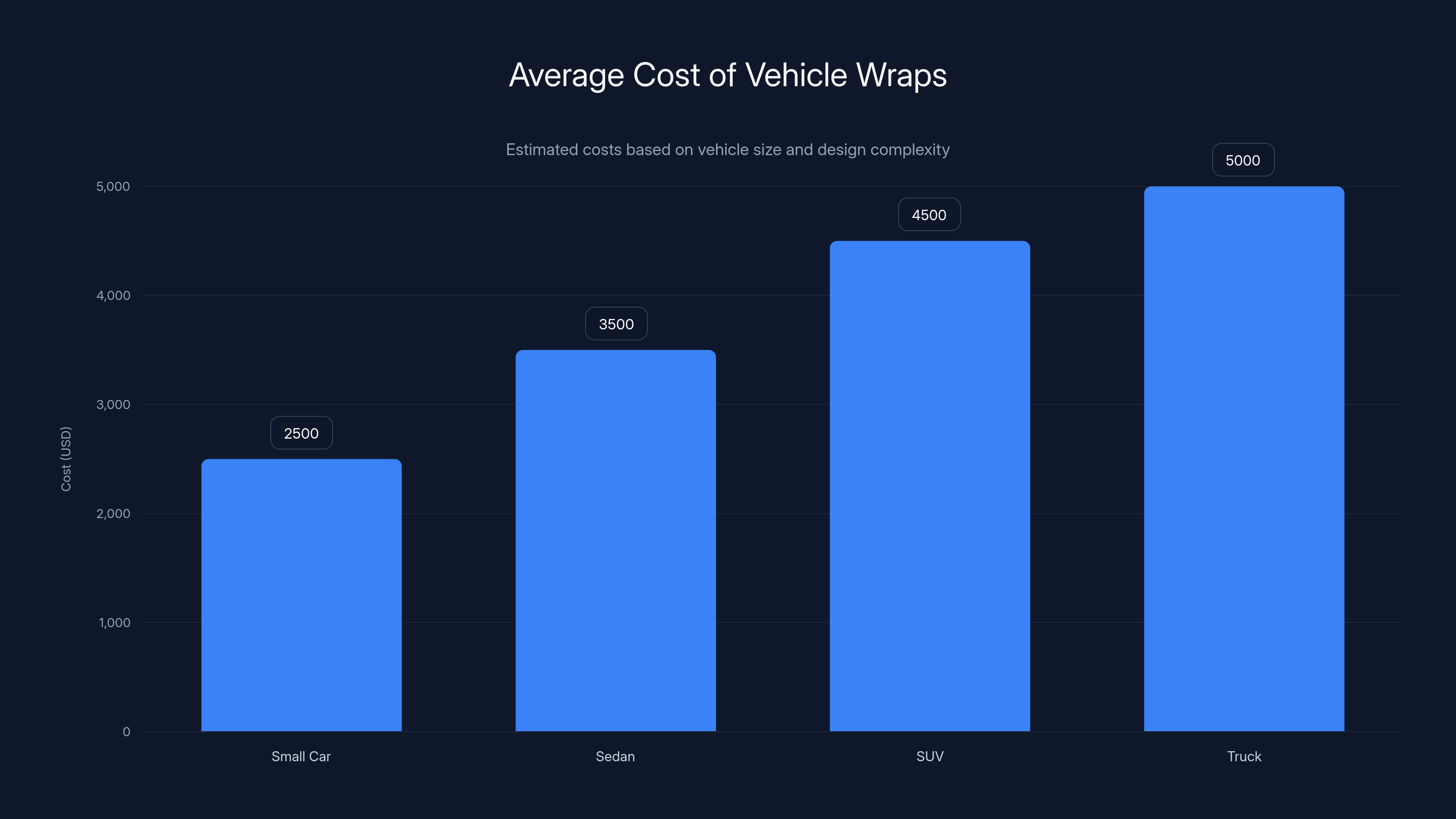 Average Cost of Vehicle Wraps
