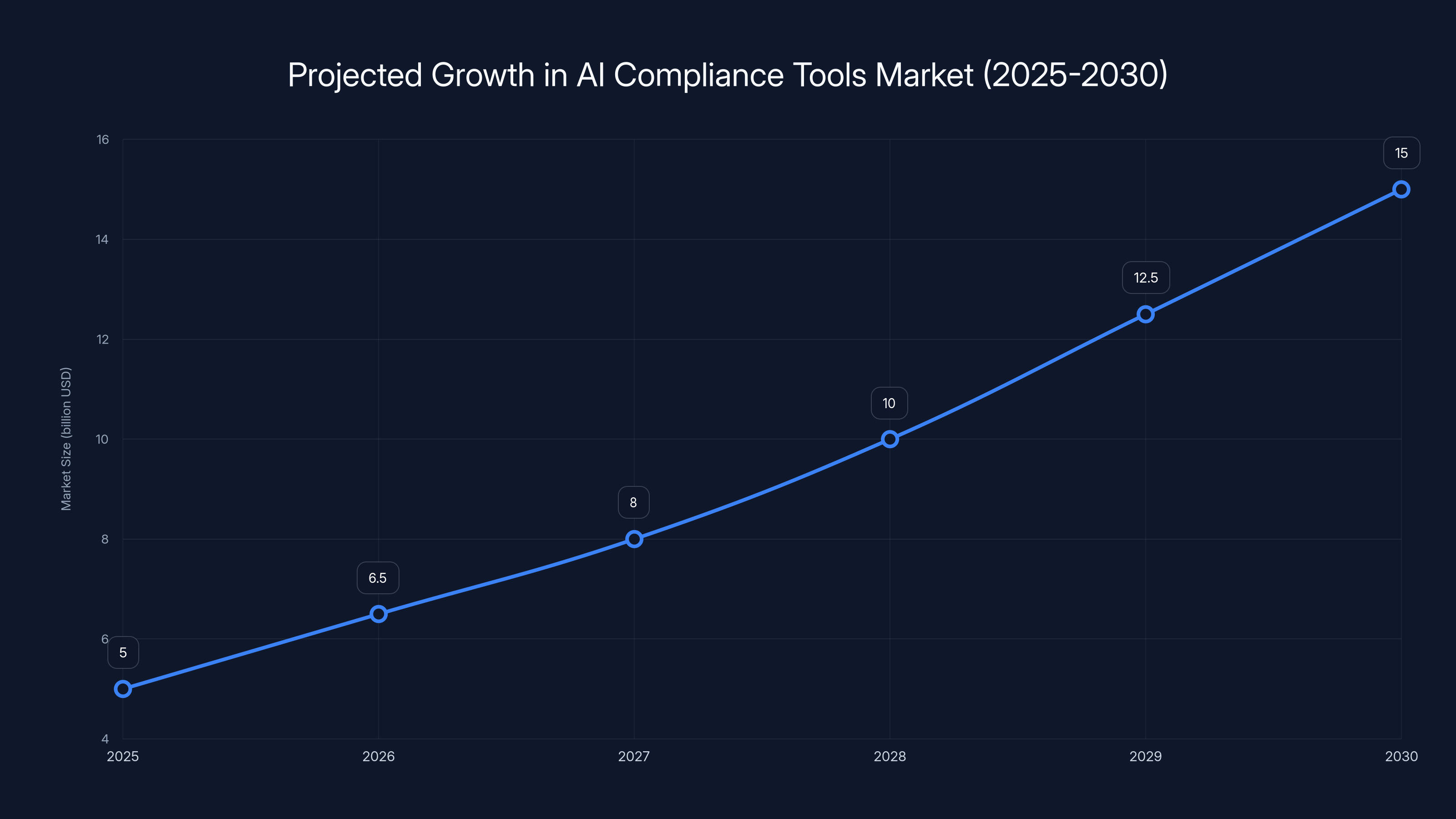 Projected Growth in AI Compliance Tools Market (2025-2030)