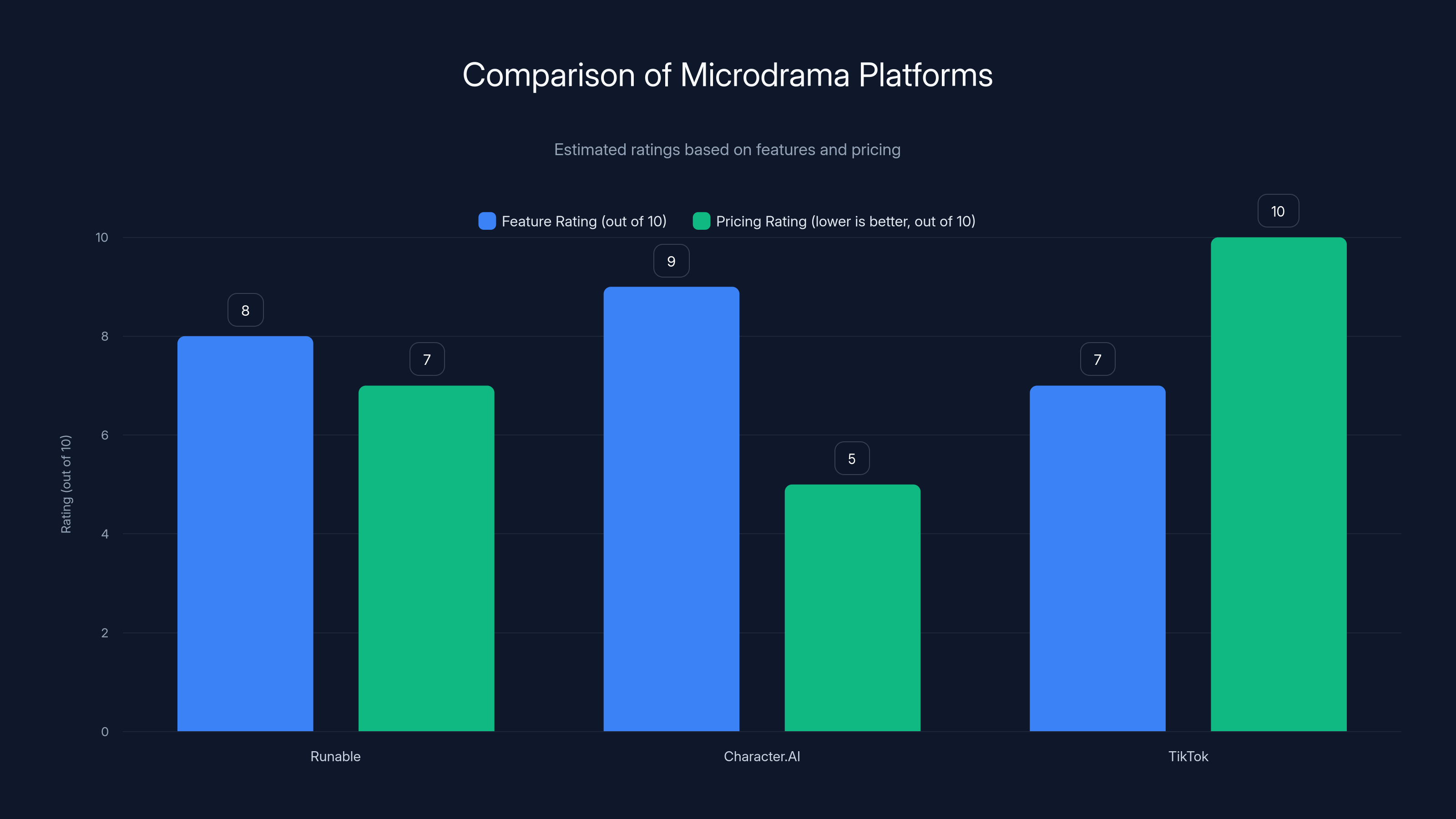 Comparison of Microdrama Platforms