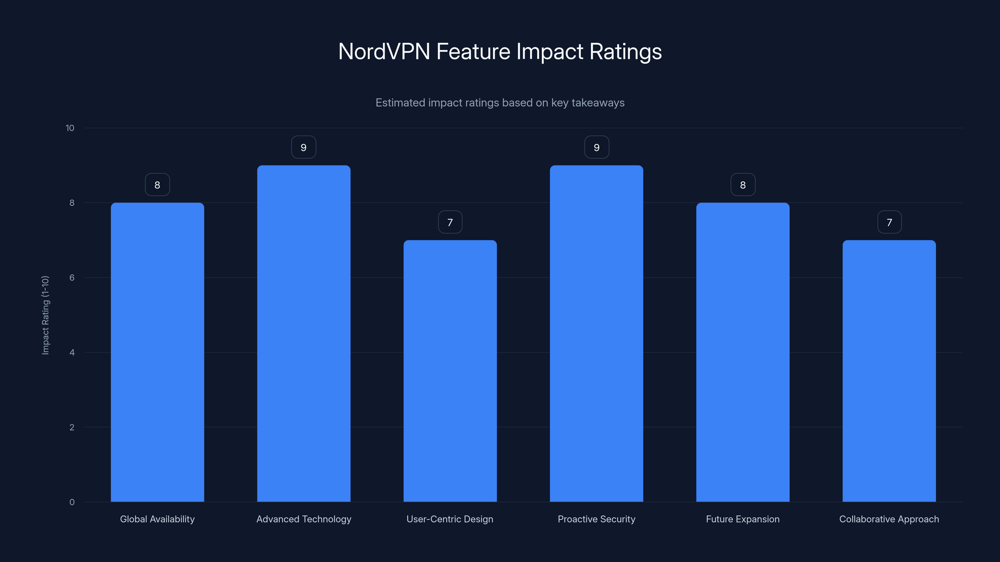 NordVPN Feature Impact Ratings