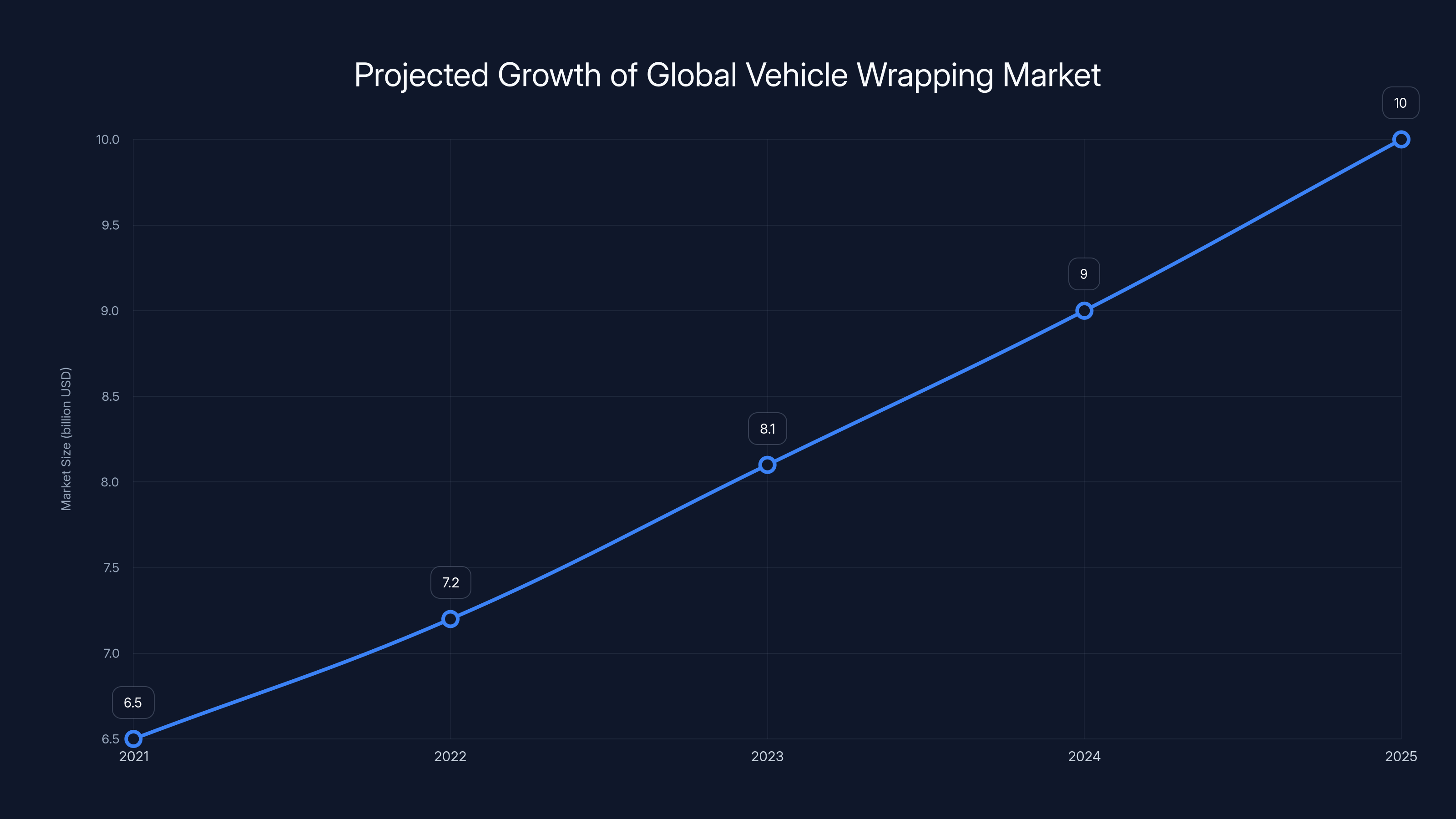 Projected Growth of Global Vehicle Wrapping Market