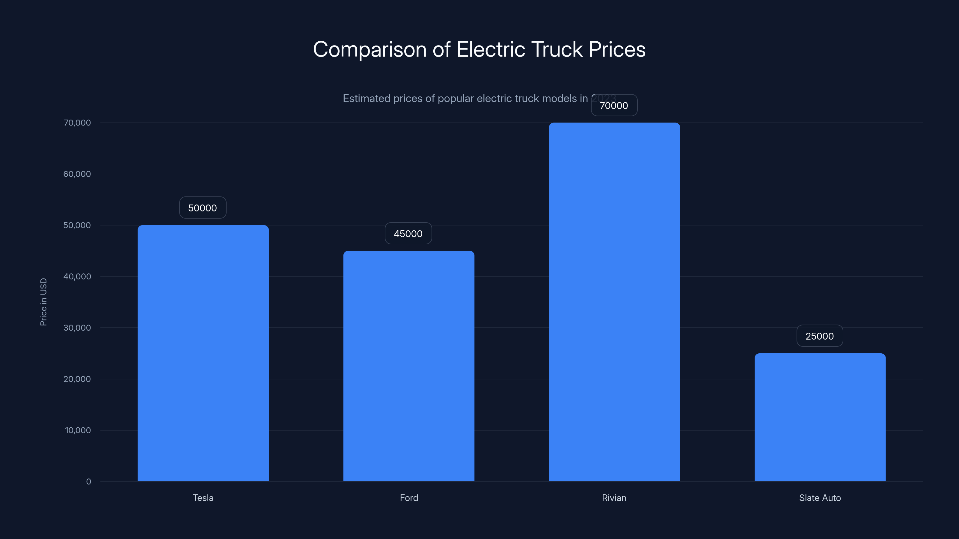 Comparison of Electric Truck Prices