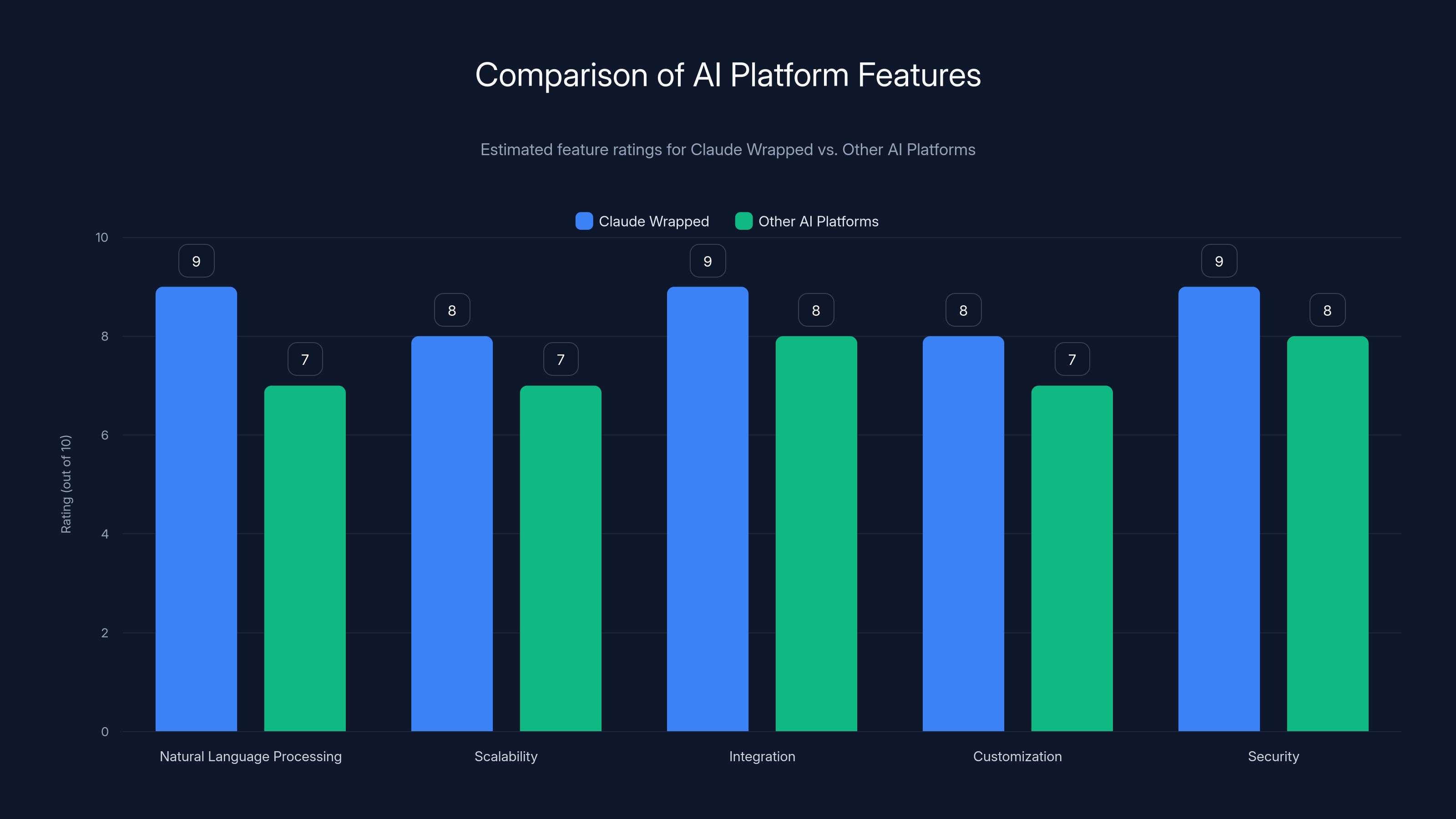 Comparison of AI Platform Features