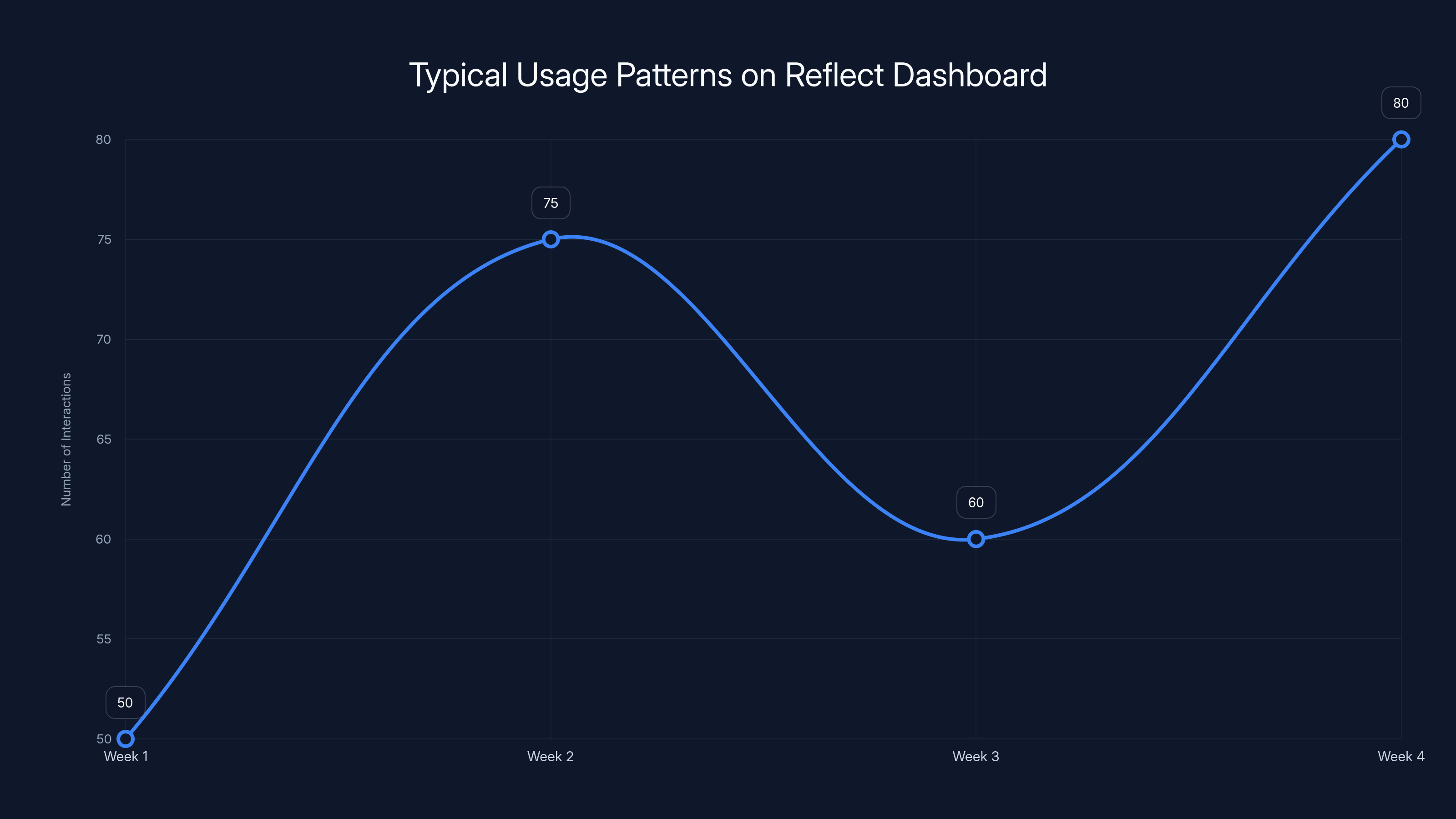 Typical Usage Patterns on Reflect Dashboard