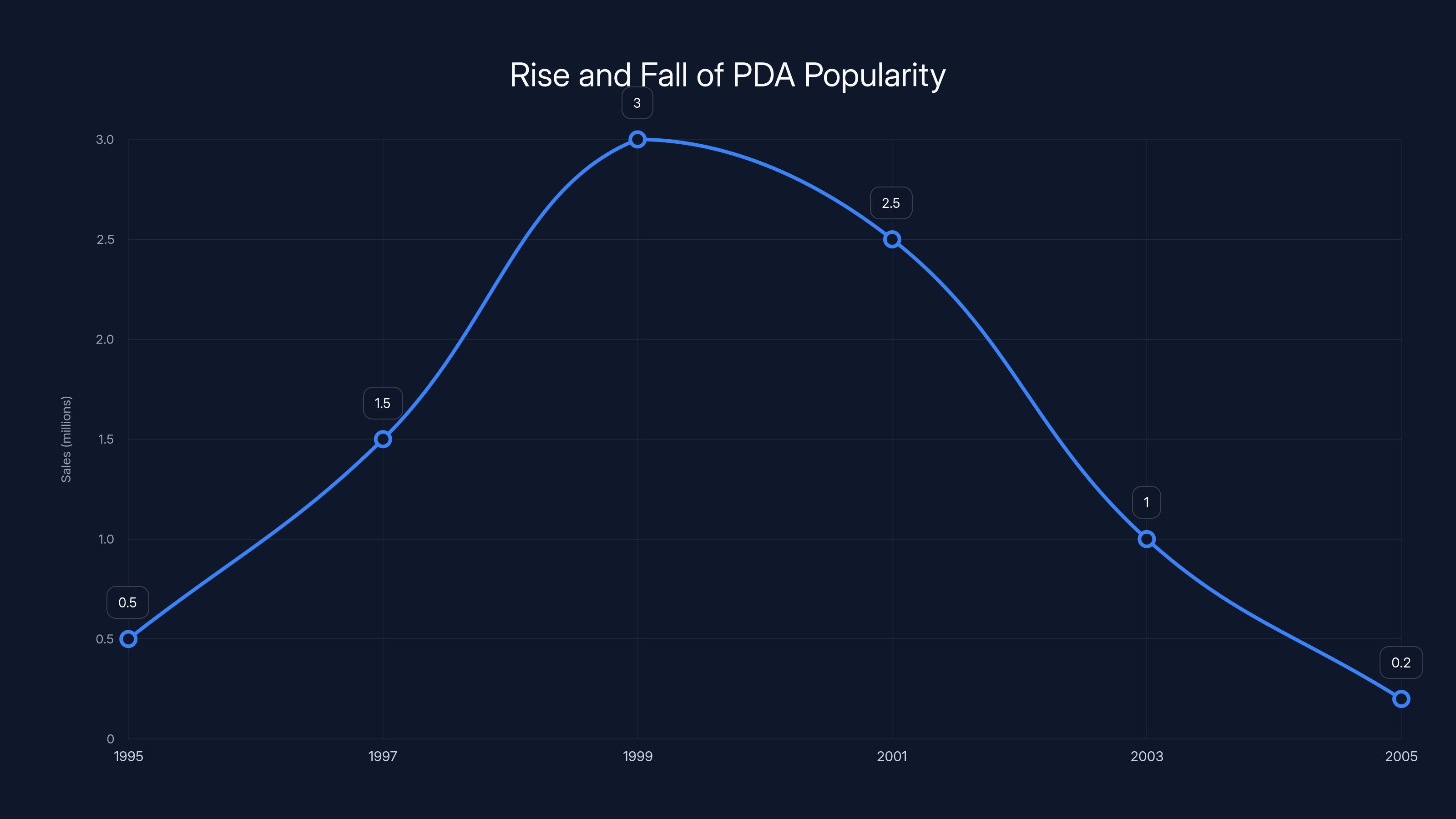 Rise and Fall of PDA Popularity