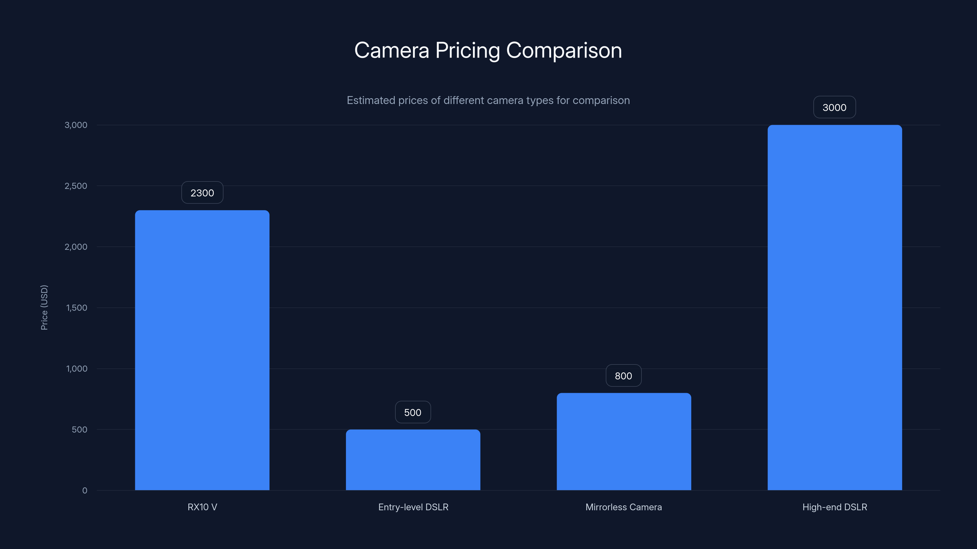 Camera Pricing Comparison