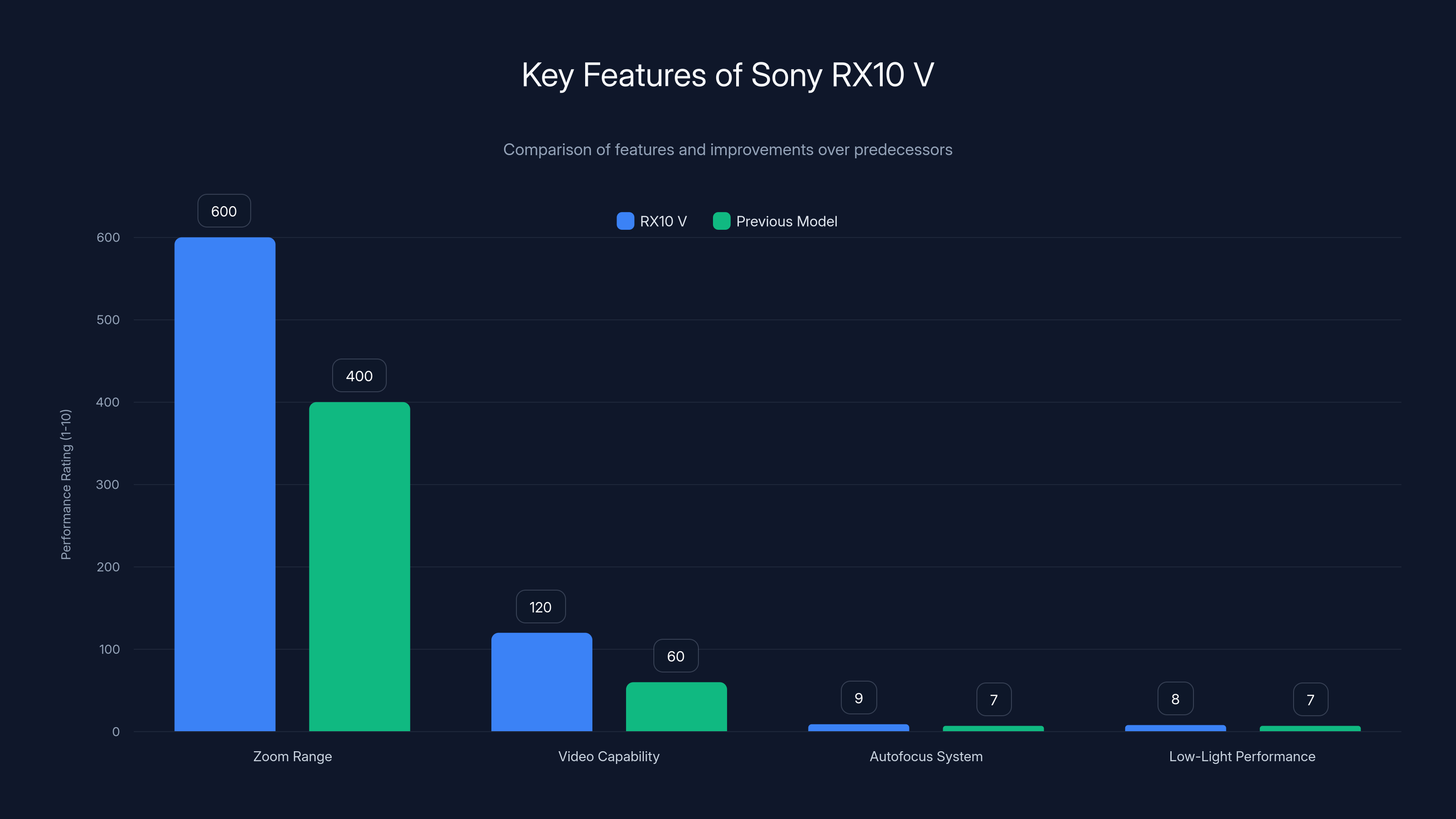 Key Features of Sony RX10 V