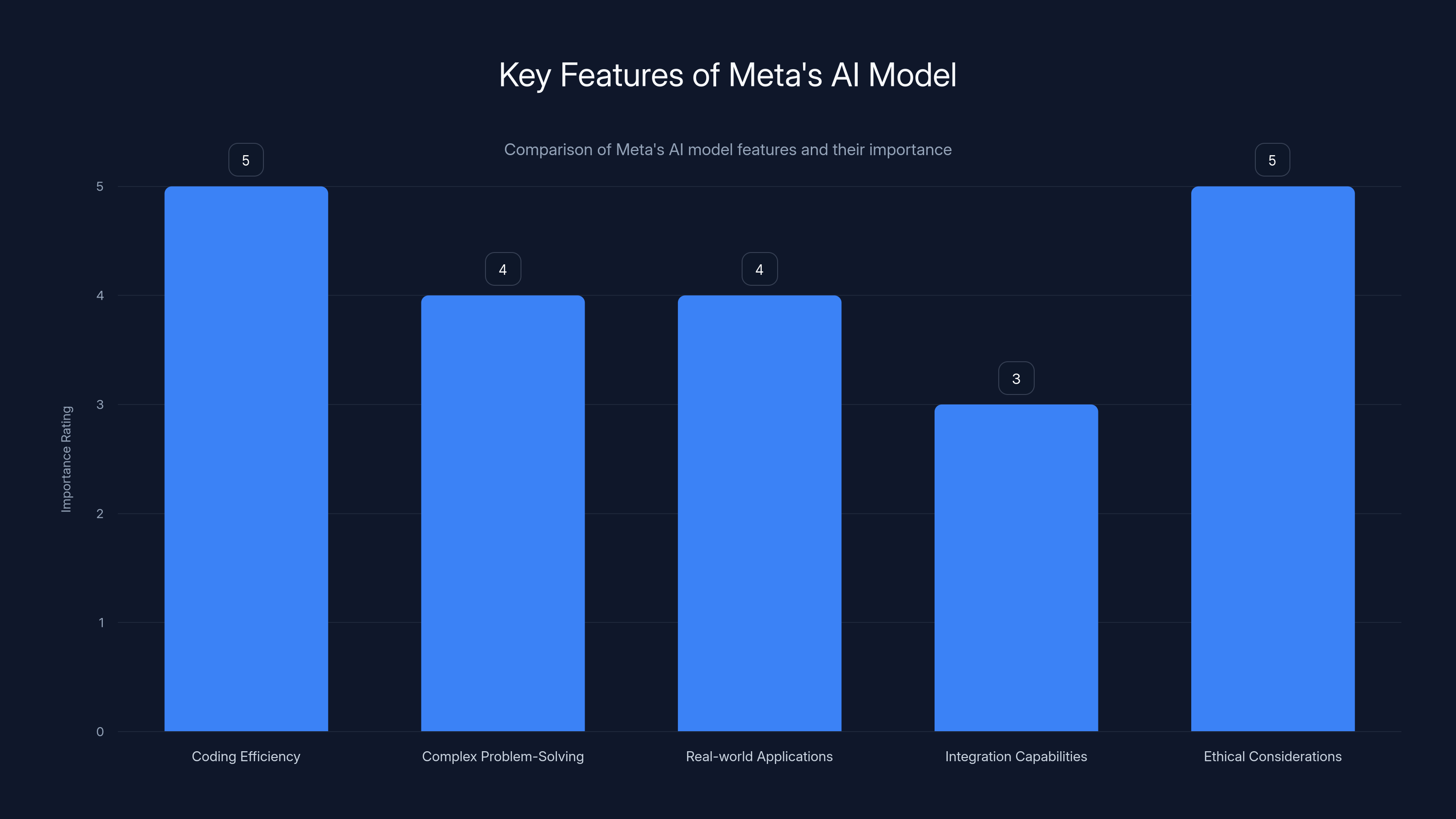 Key Features of Meta's AI Model