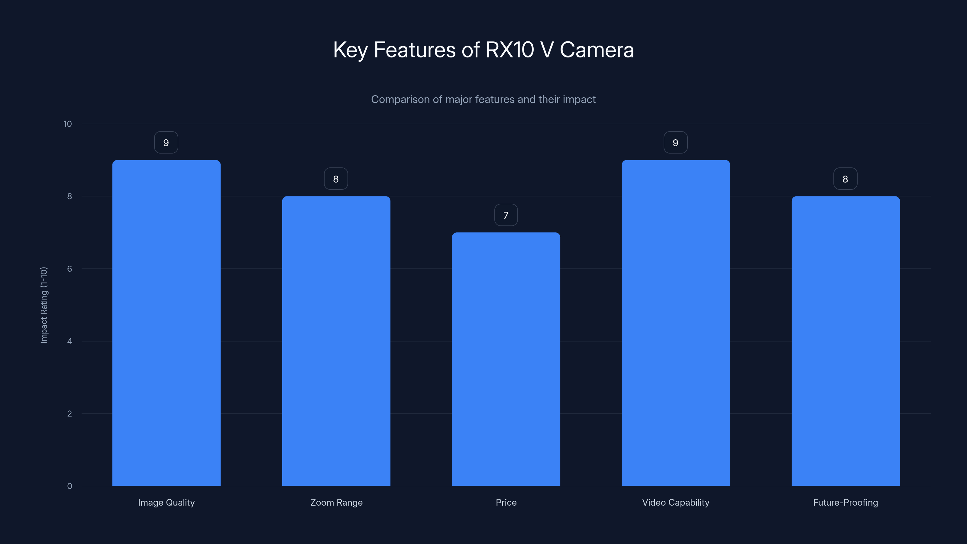Key Features of RX10 V Camera