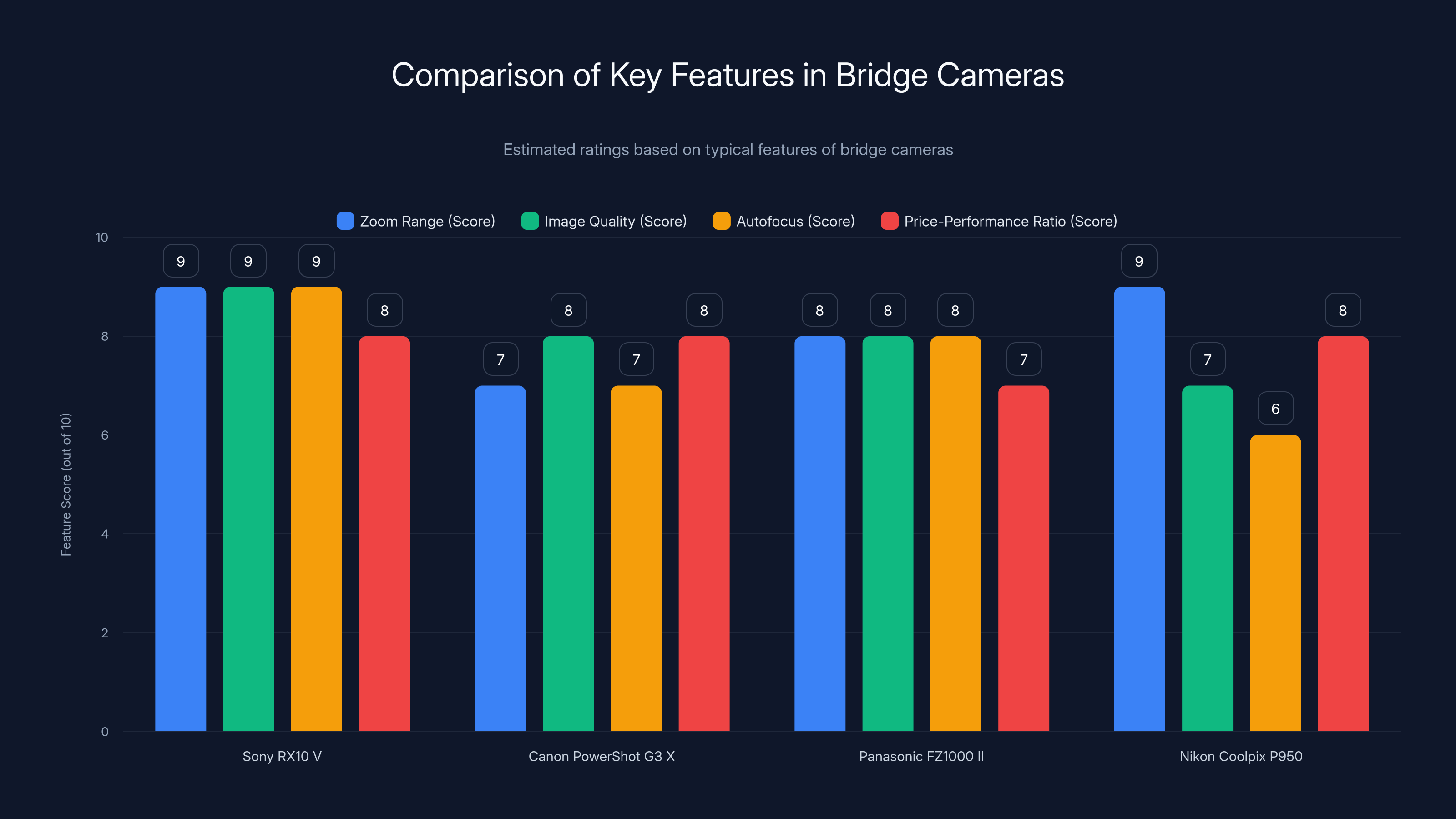 Comparison of Key Features in Bridge Cameras