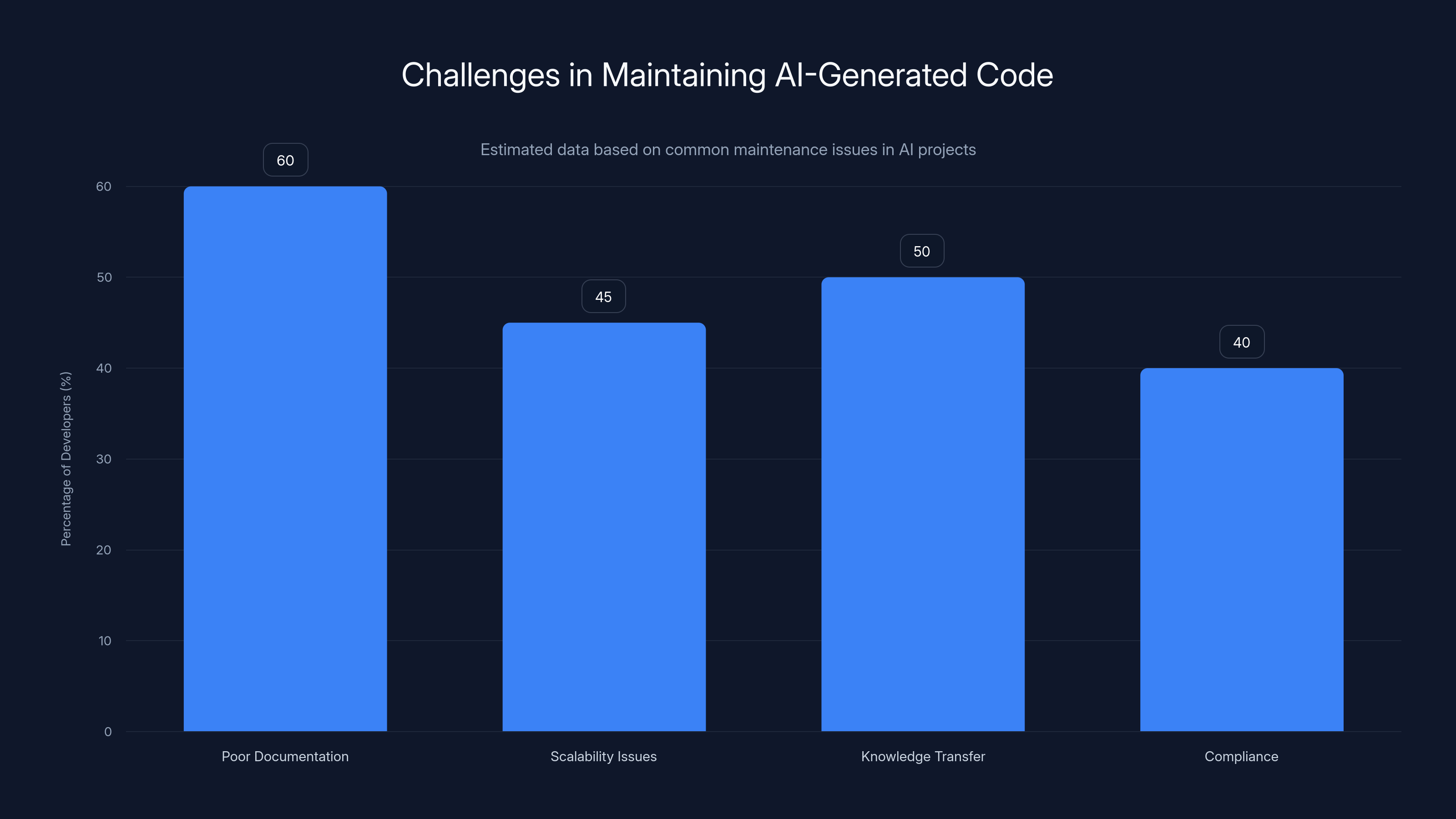 Challenges in Maintaining AI-Generated Code
