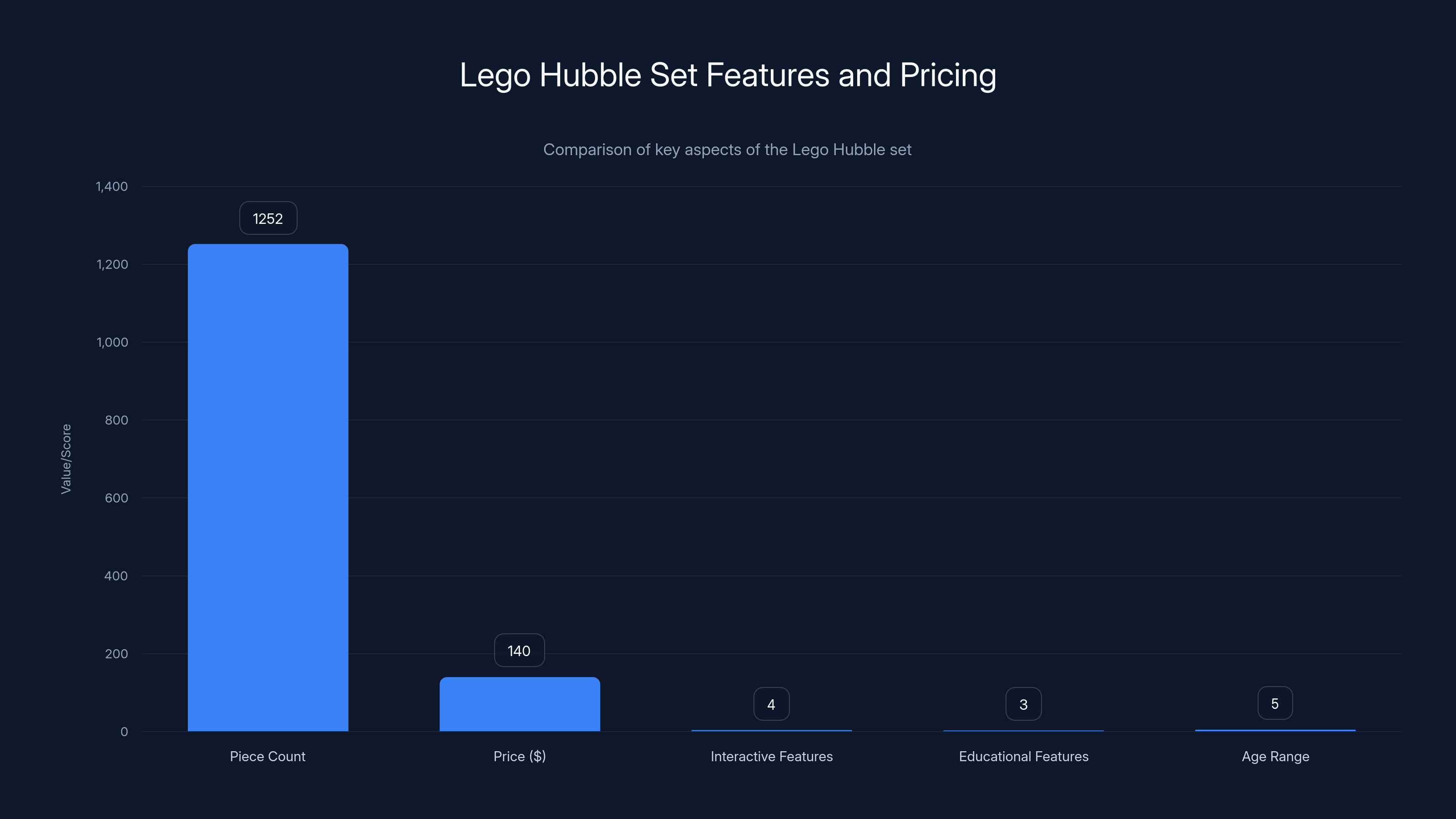 Lego Hubble Set Features and Pricing