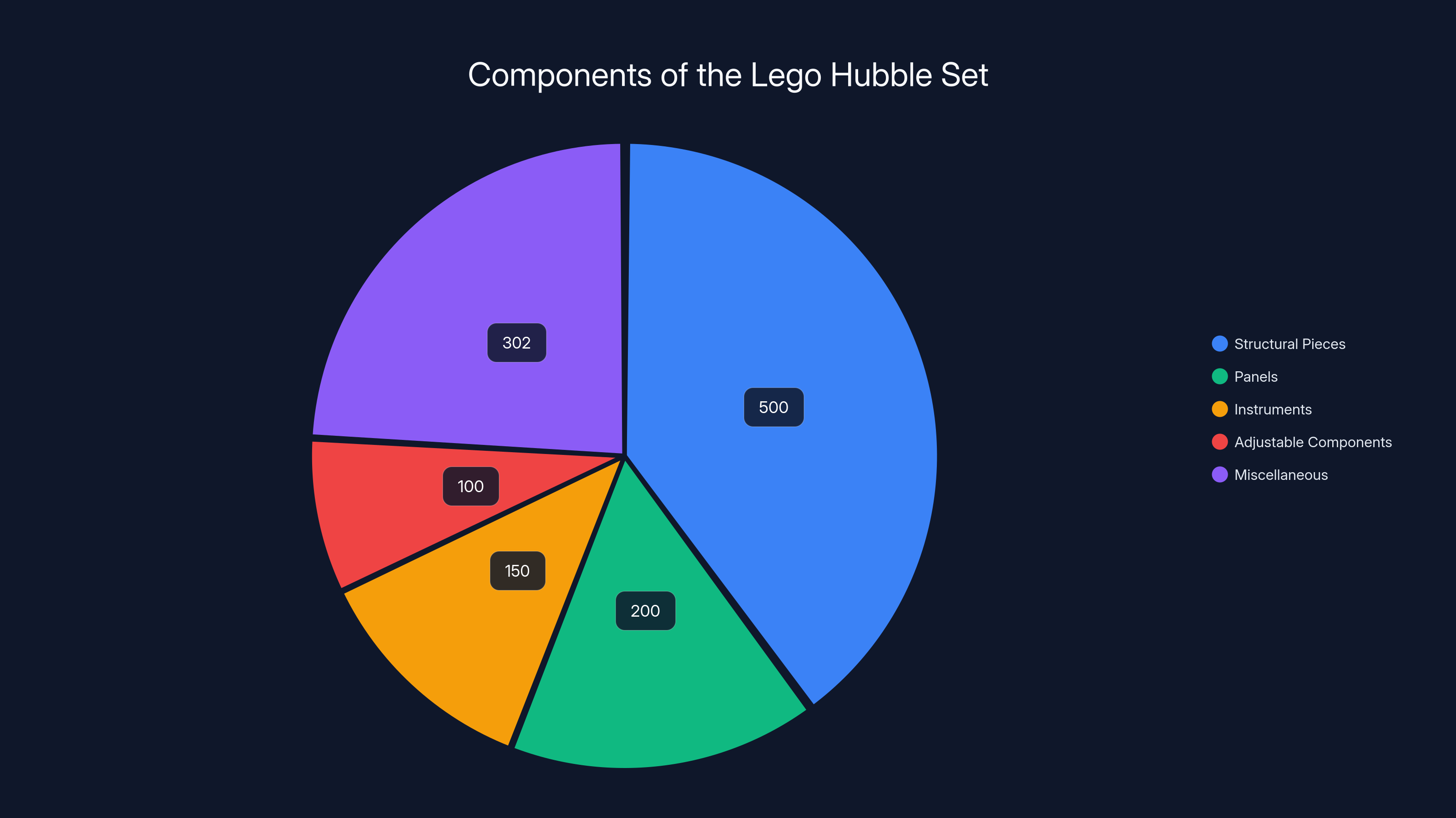 Components of the Lego Hubble Set