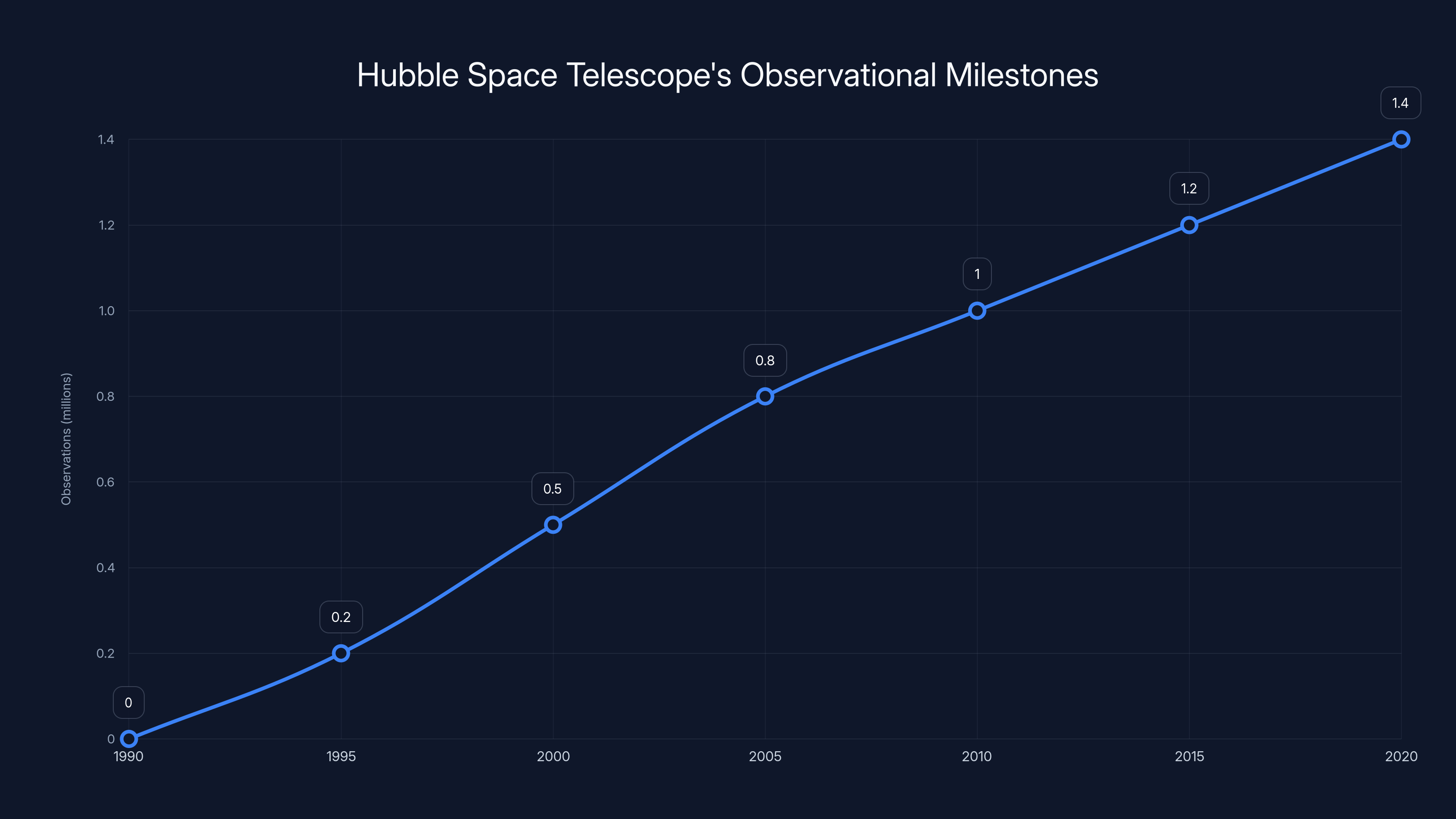 Hubble Space Telescope's Observational Milestones