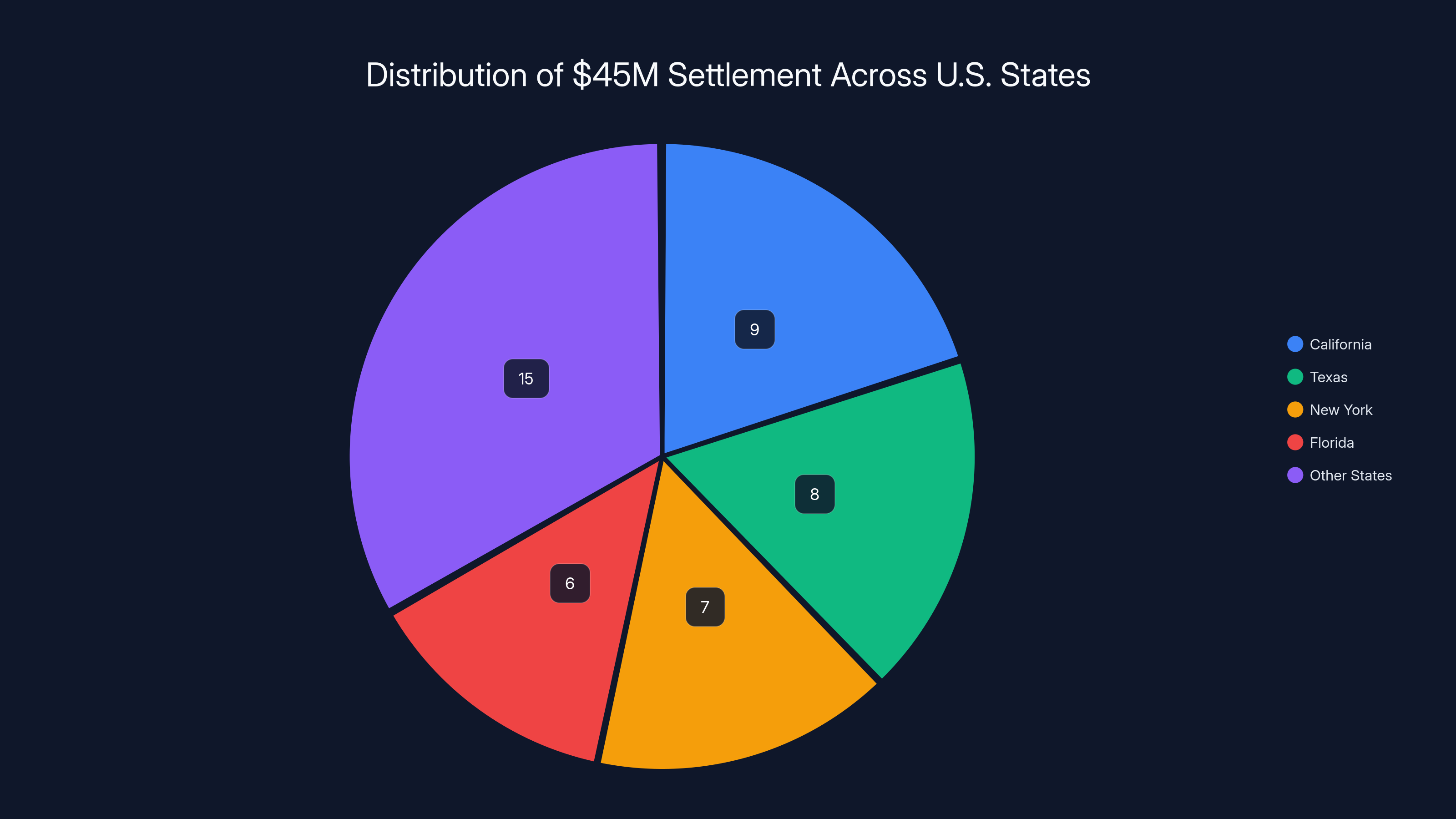Distribution of $45M Settlement Across U.S. States