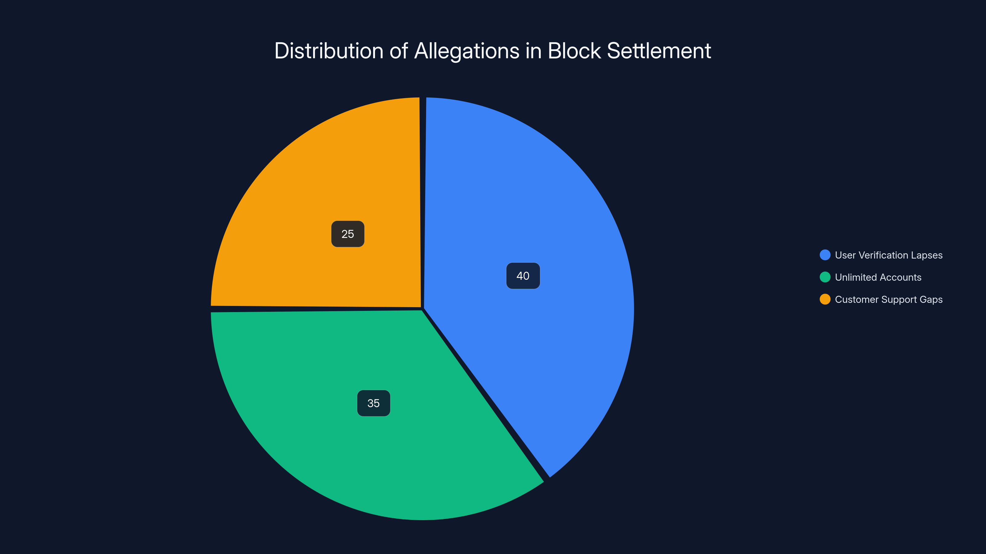 Distribution of Allegations in Block Settlement