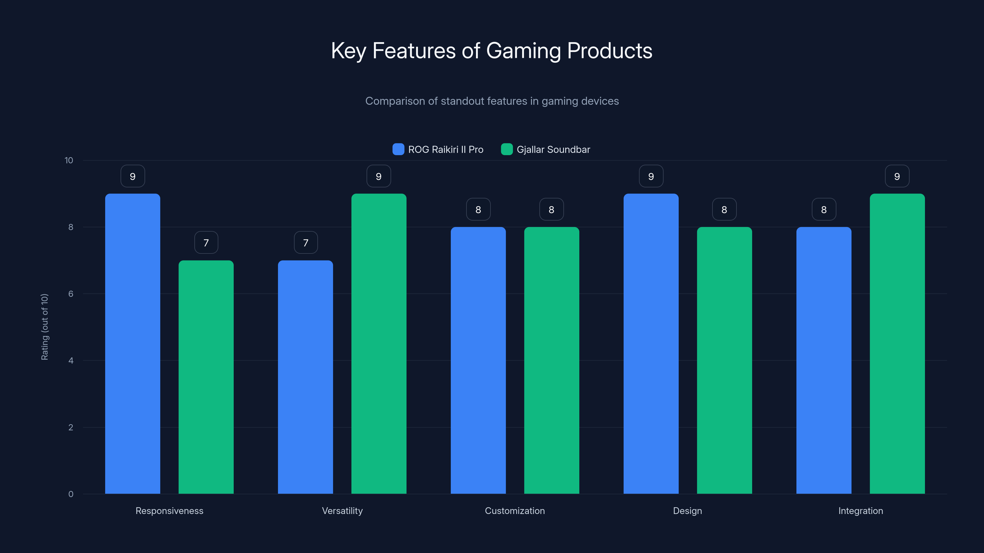 Key Features of Gaming Products
