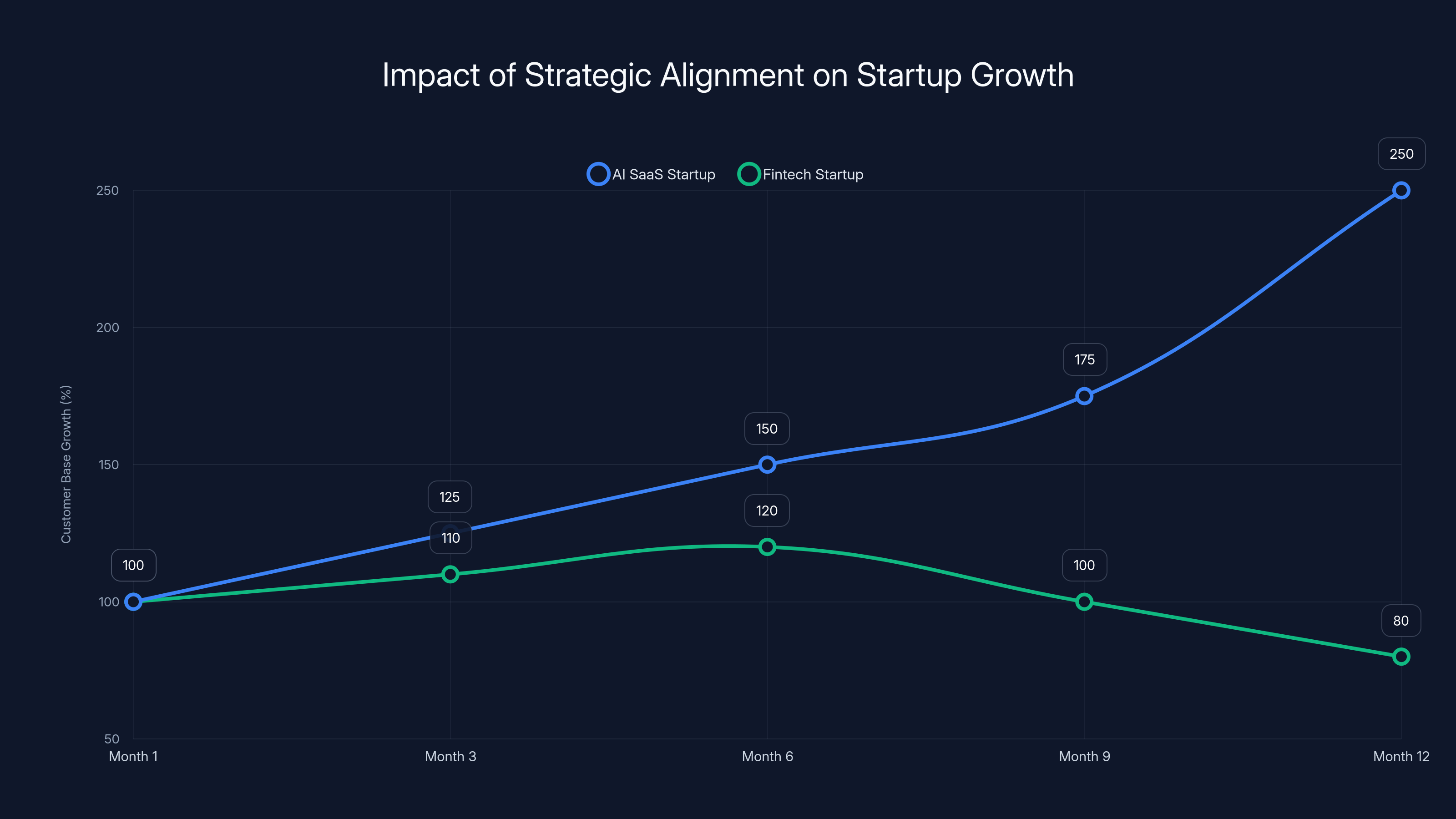 Impact of Strategic Alignment on Startup Growth
