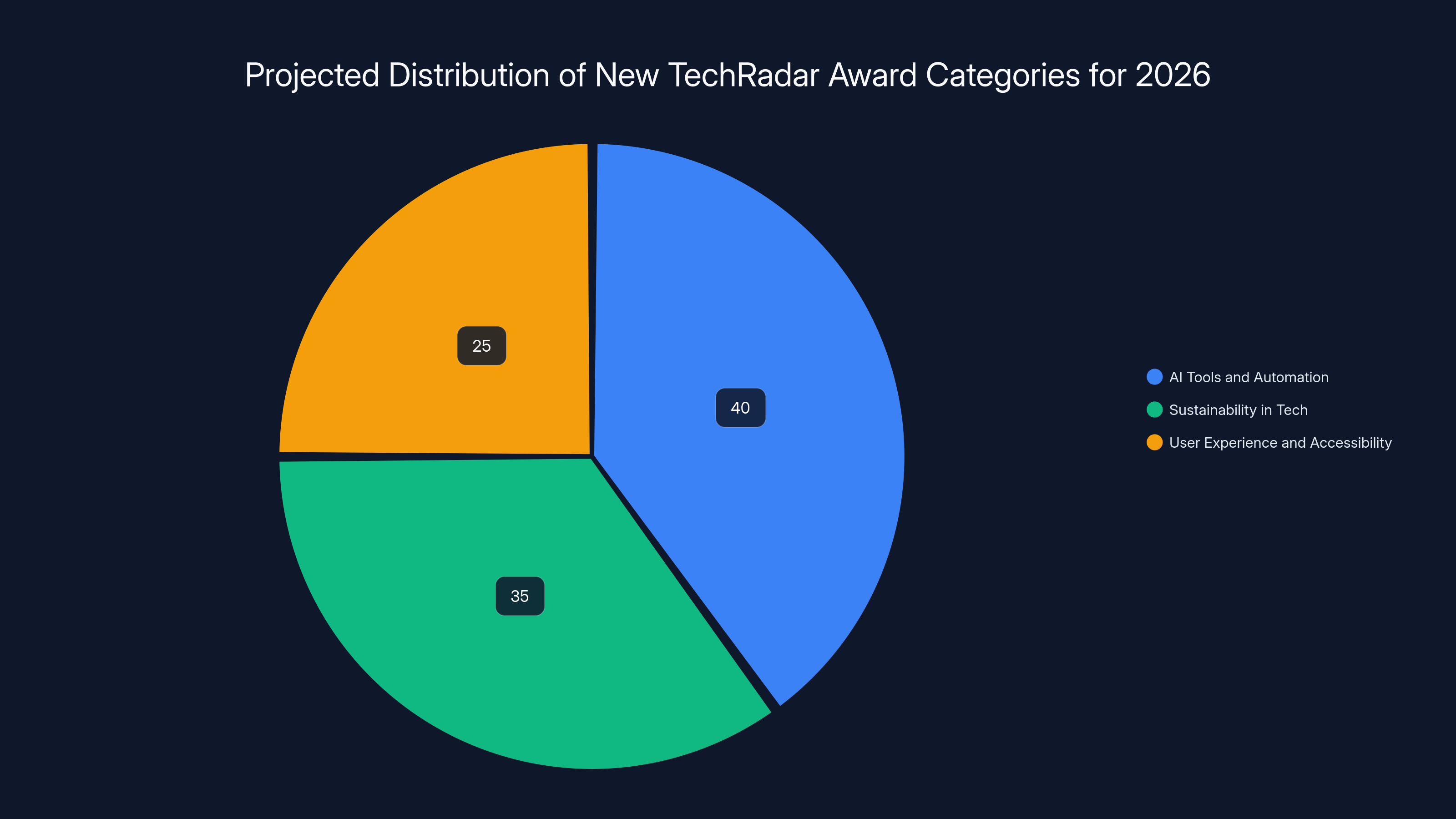 Projected Distribution of New TechRadar Award Categories for 2026