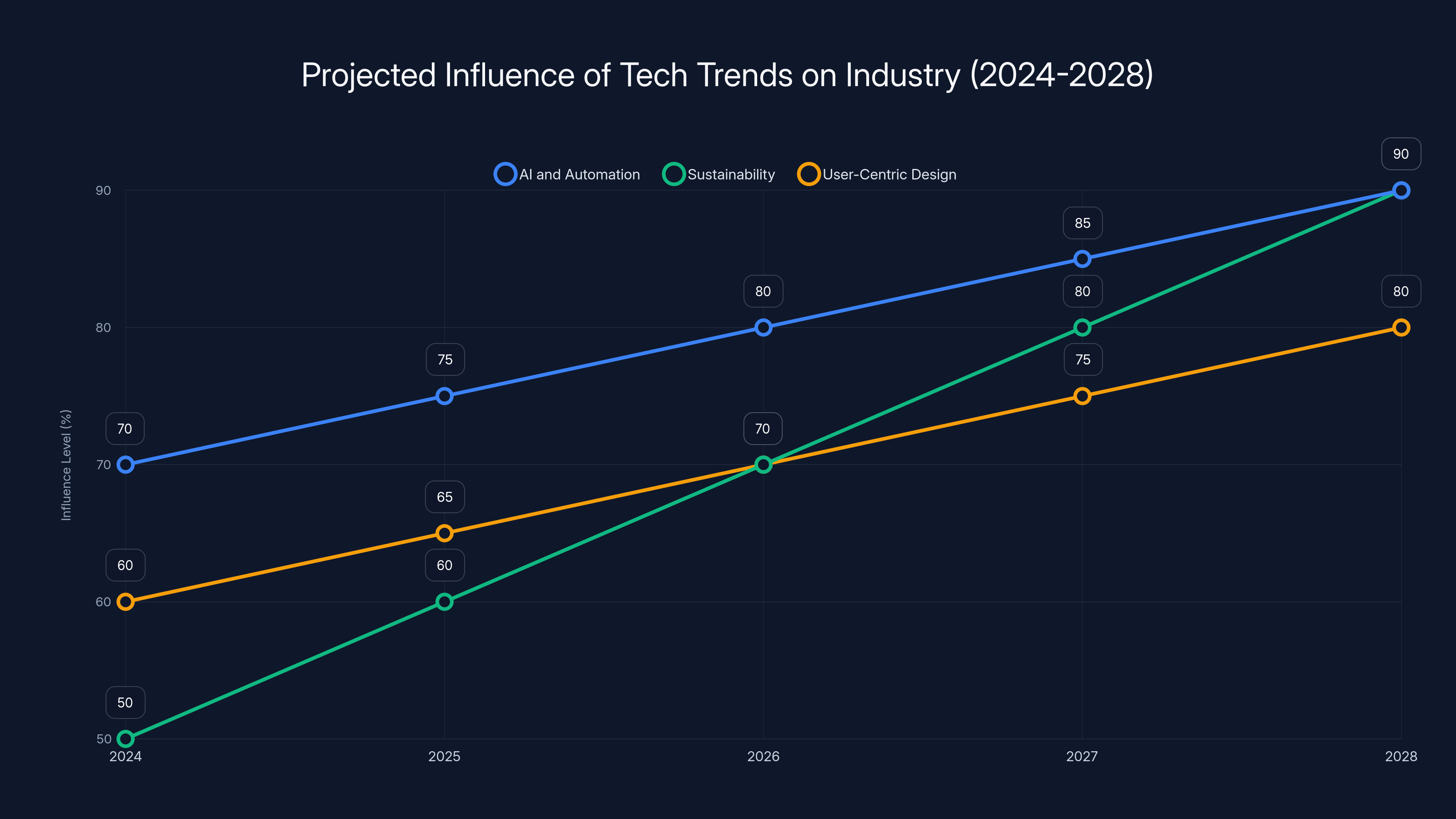 Projected Influence of Tech Trends on Industry (2024-2028)
