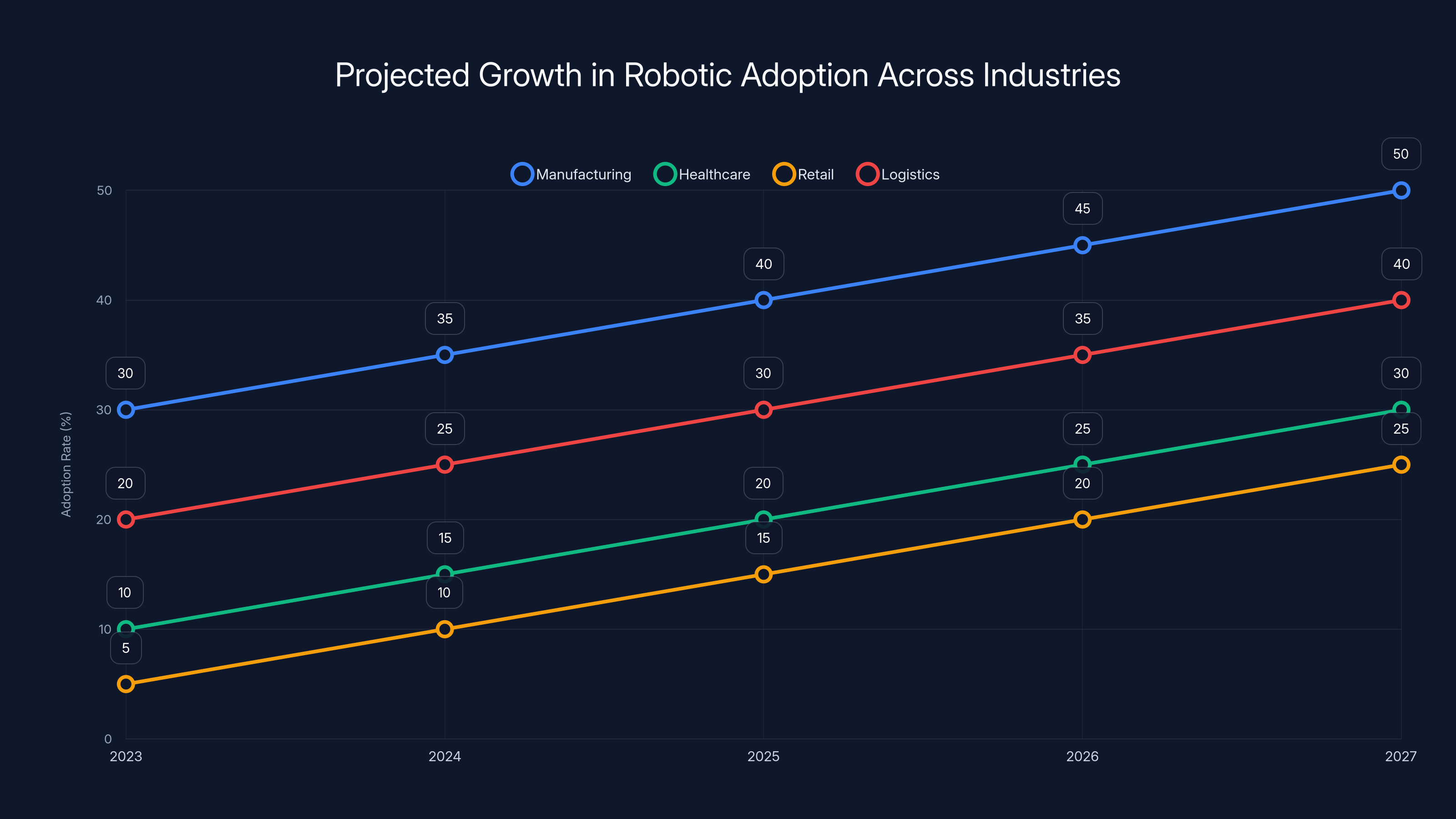 Projected Growth in Robotic Adoption Across Industries