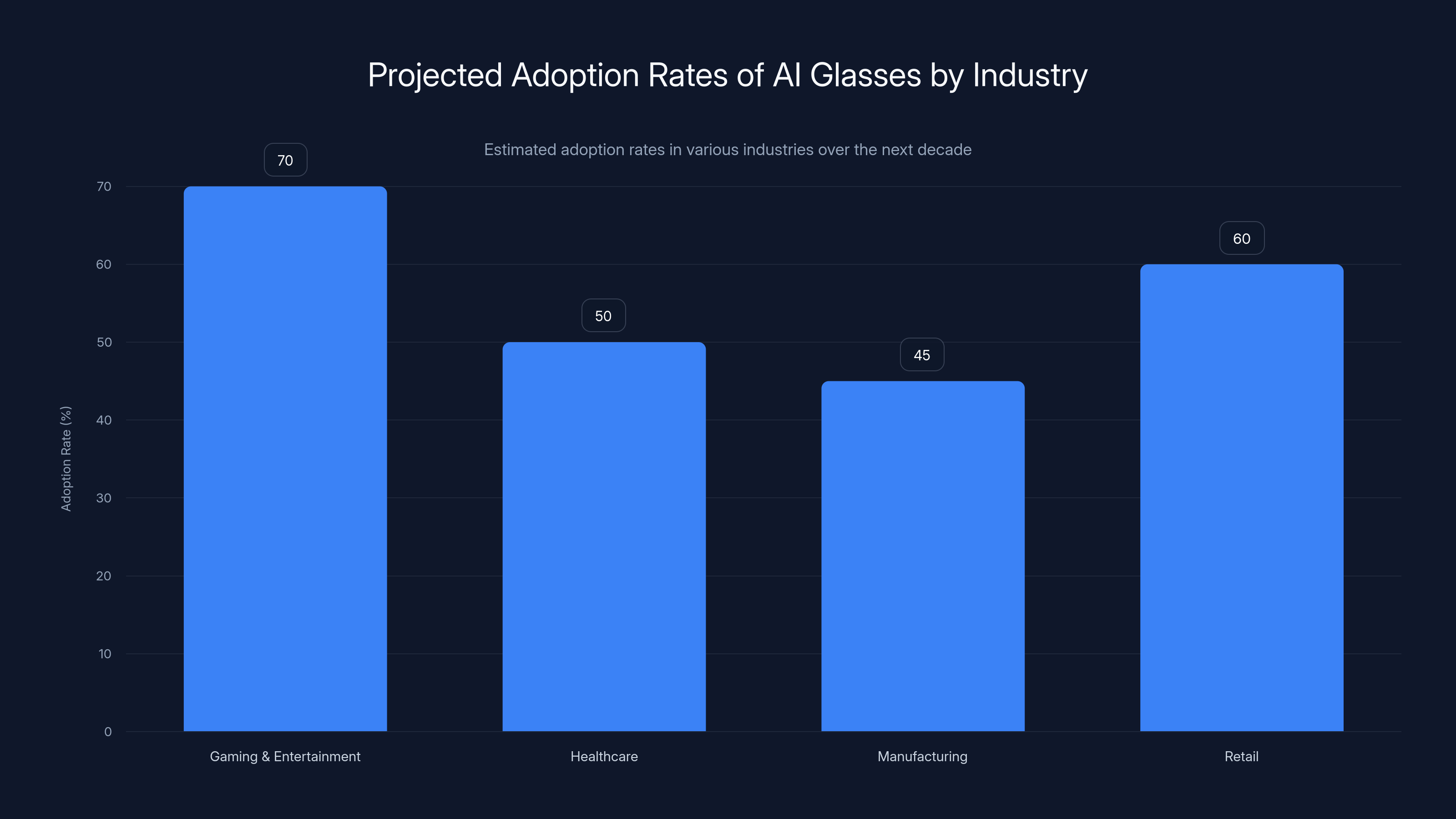 Projected Adoption Rates of AI Glasses by Industry