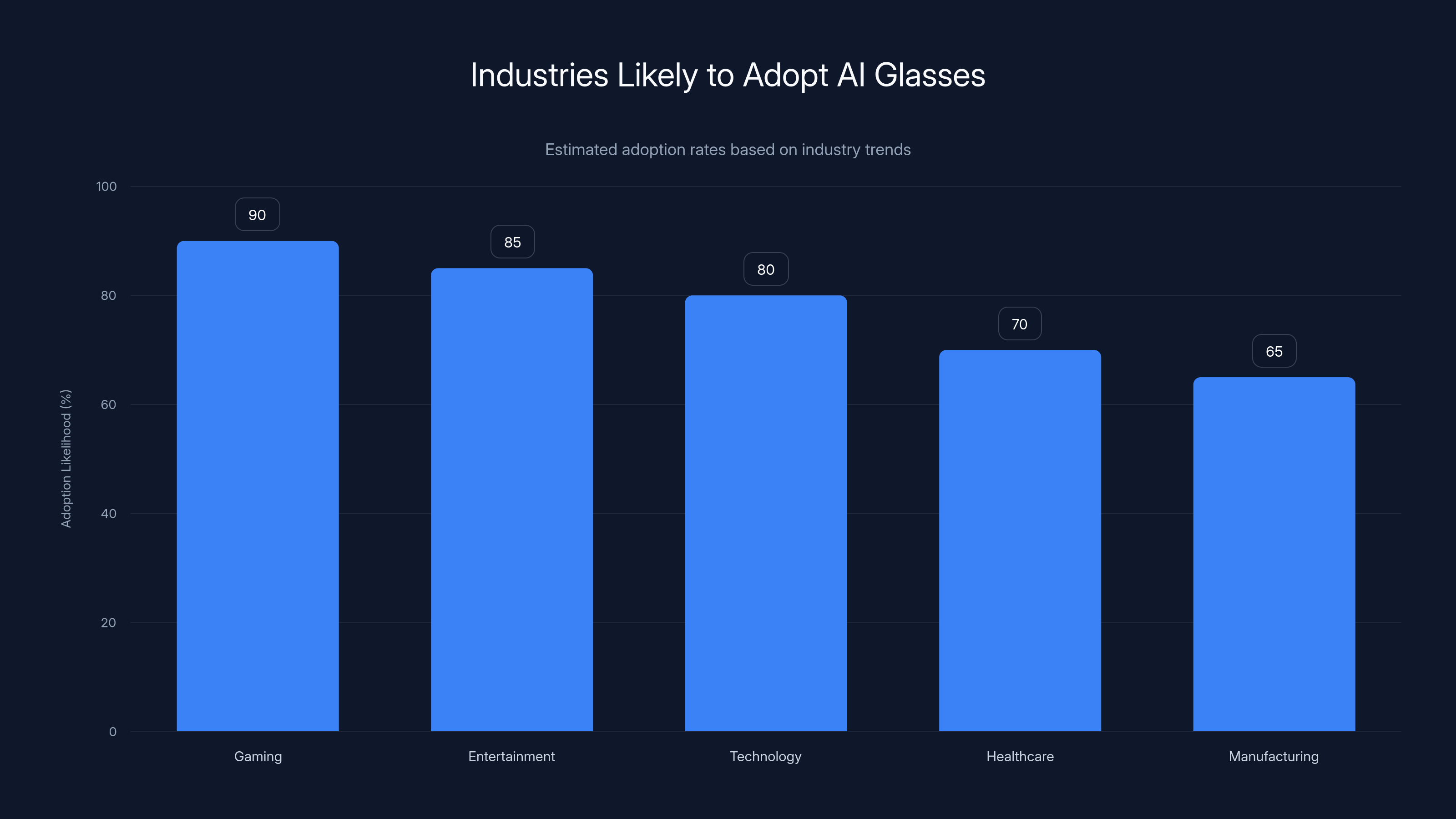 Industries Likely to Adopt AI Glasses