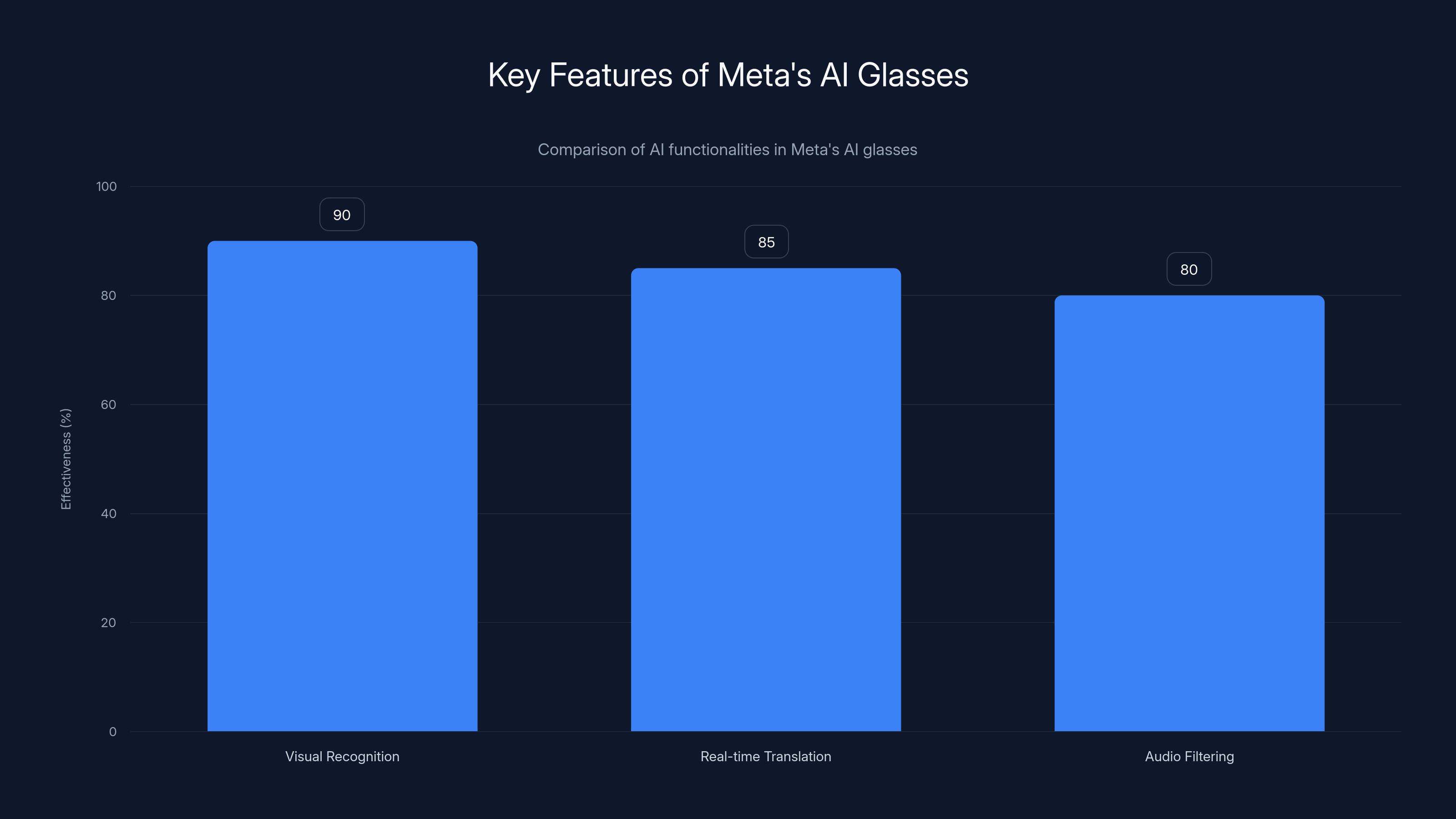 Key Features of Meta's AI Glasses