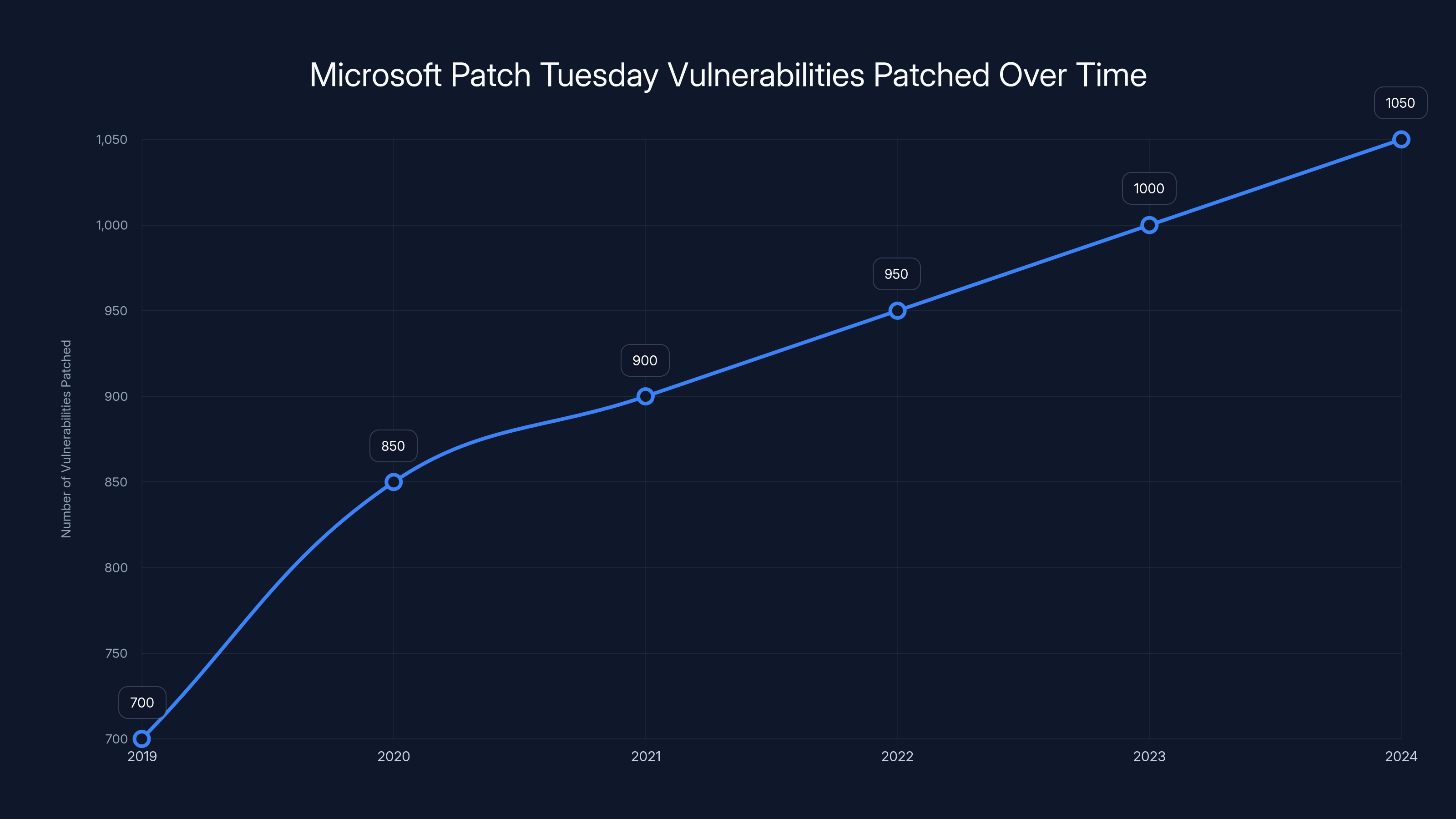 Microsoft Patch Tuesday Vulnerabilities Patched Over Time