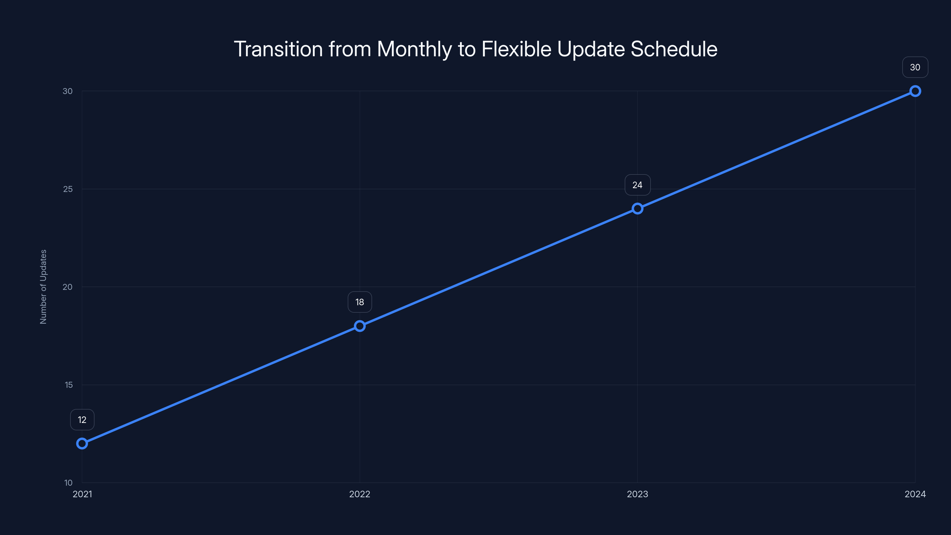 Transition from Monthly to Flexible Update Schedule