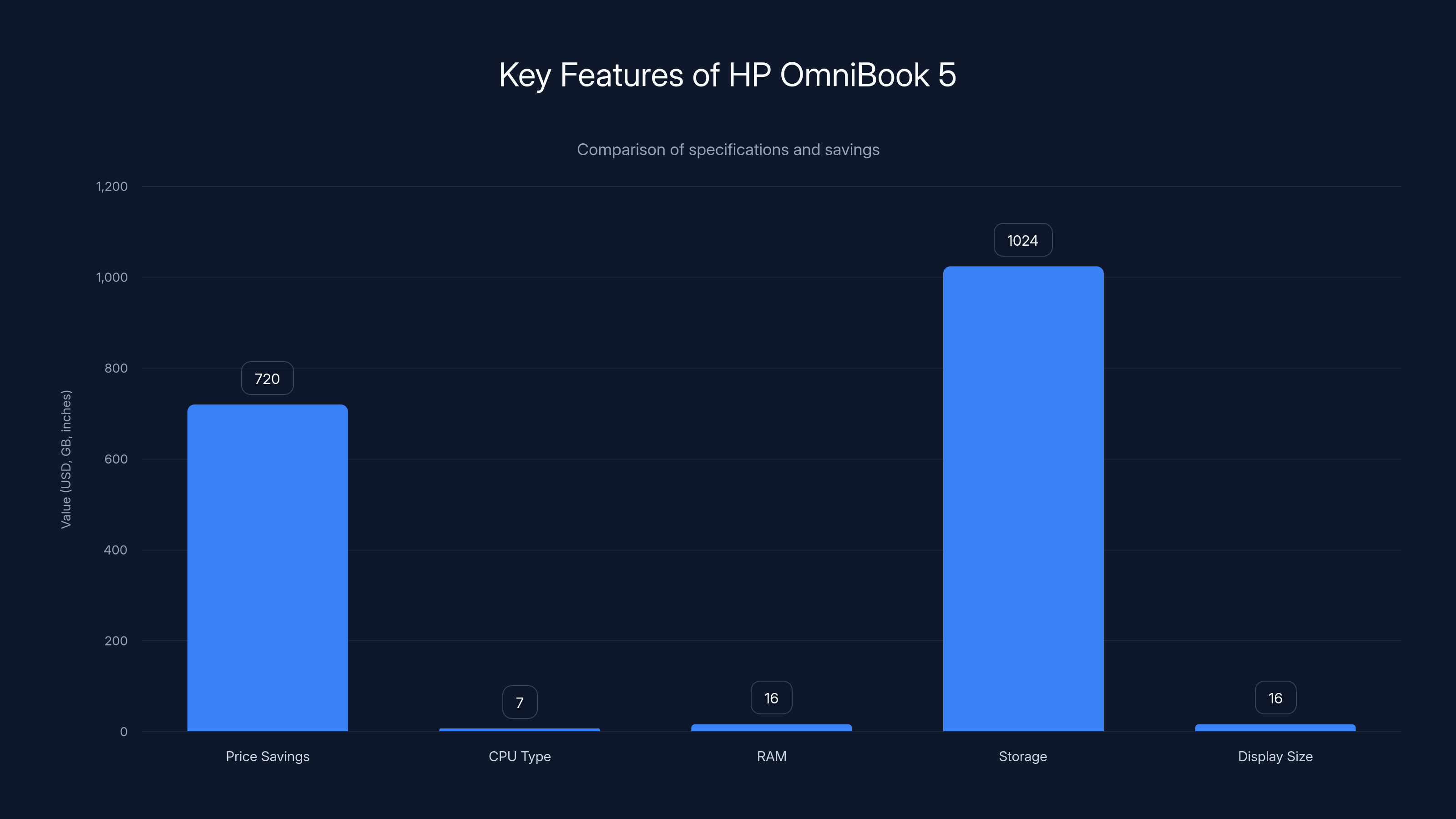 Key Features of HP OmniBook 5