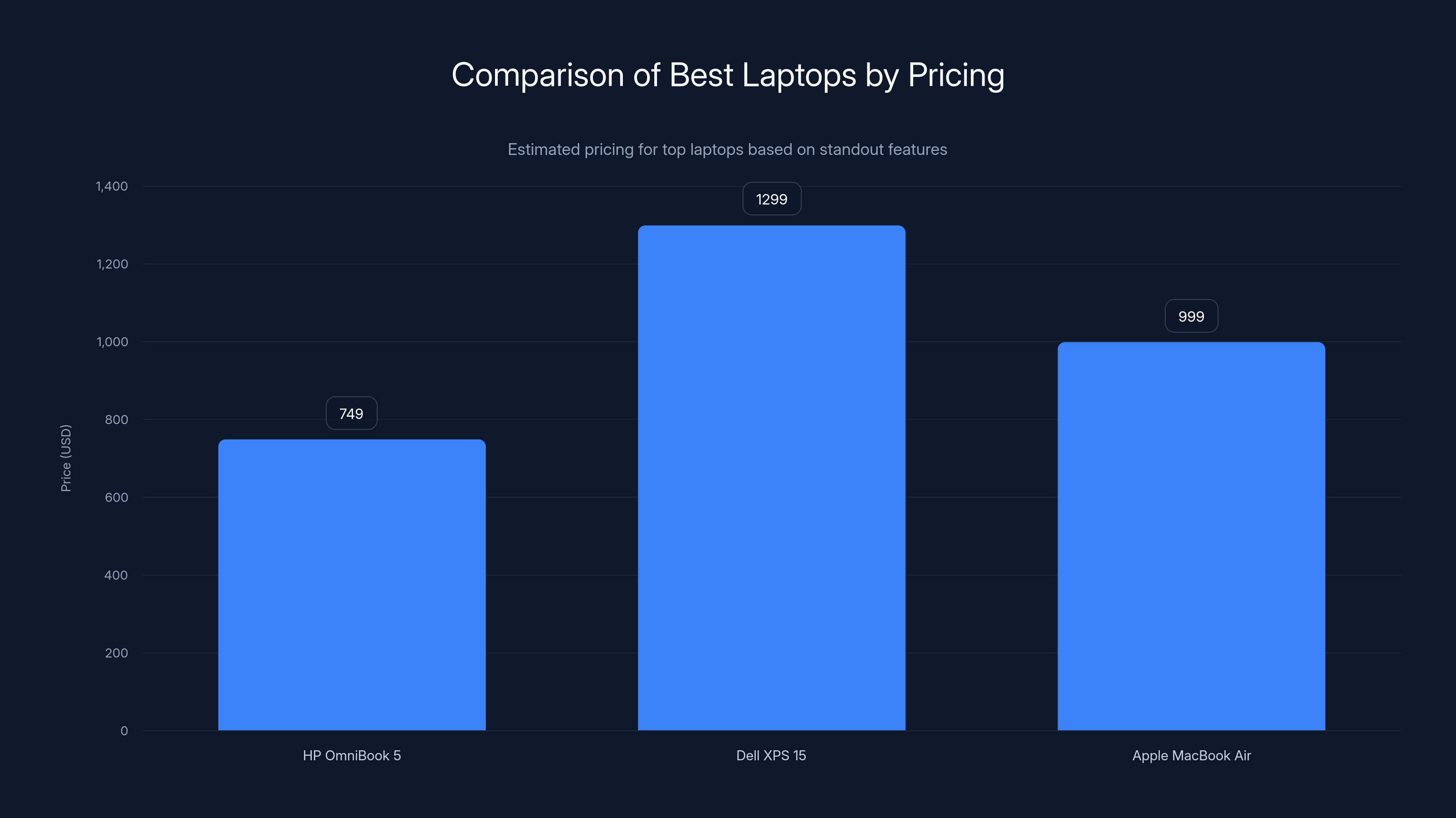 Comparison of Best Laptops by Pricing