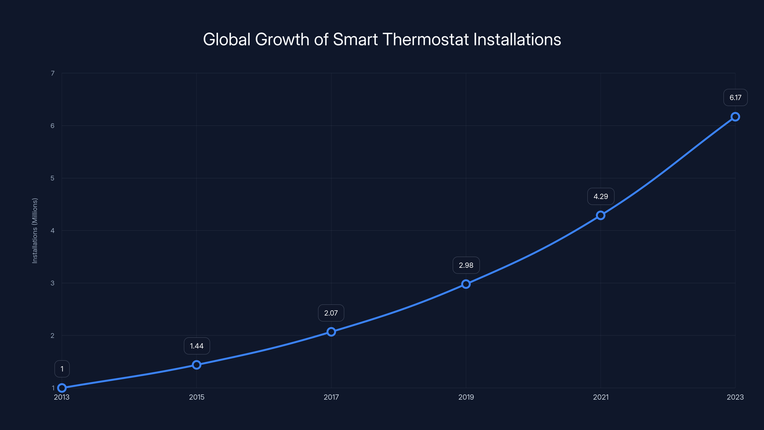 Global Growth of Smart Thermostat Installations
